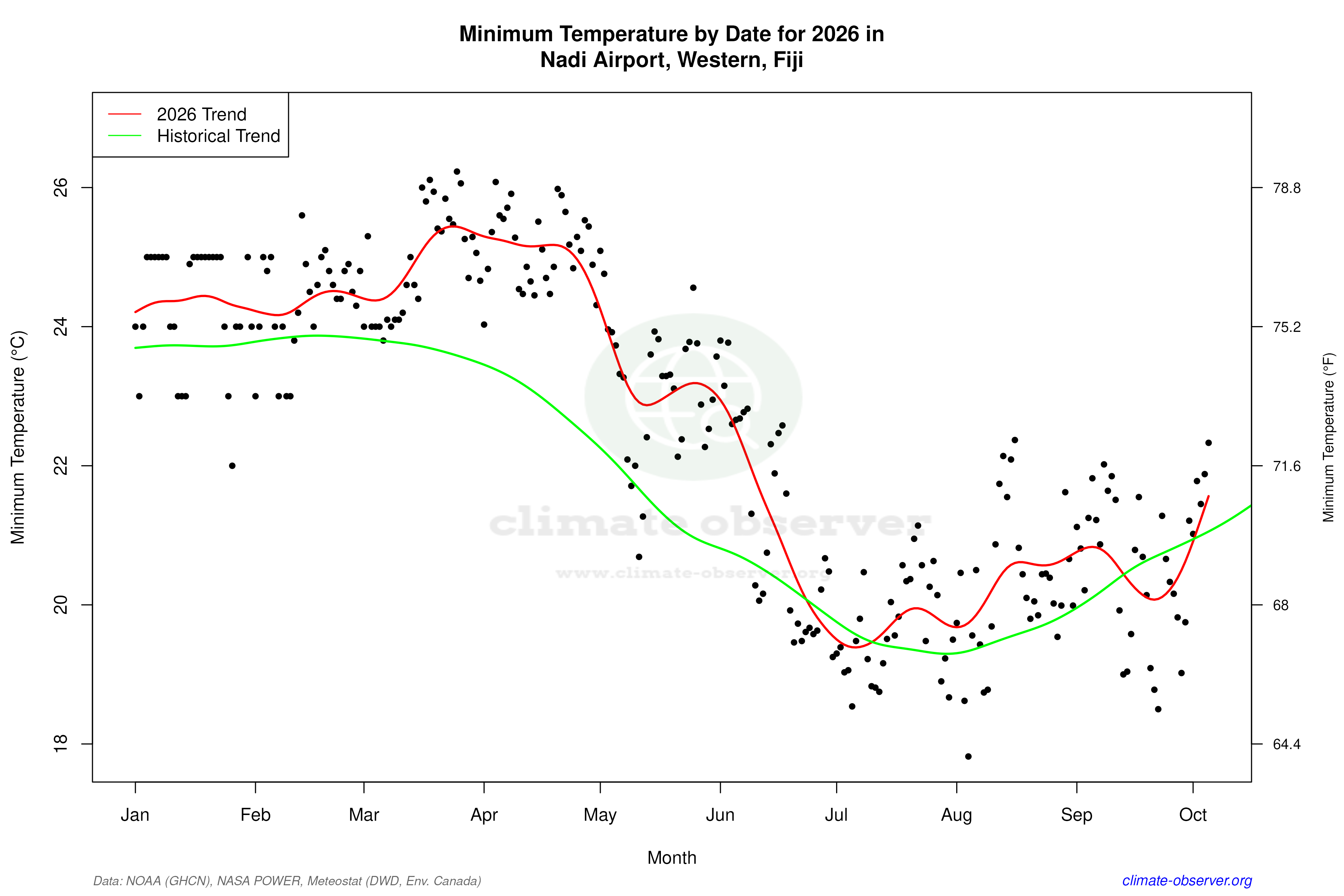Current Year Climate Trends vs Historical - Min Temperature this Year