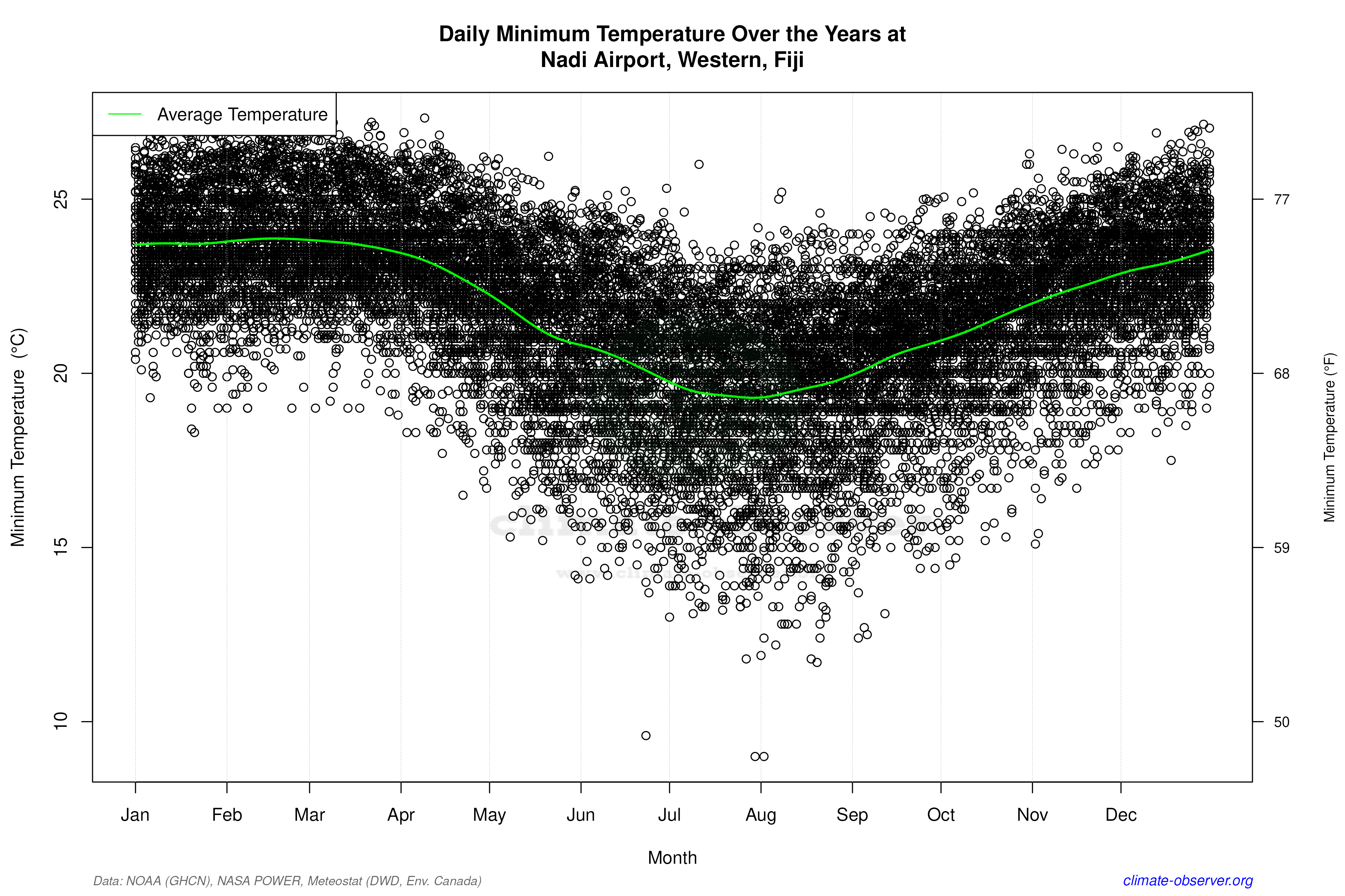 Daily Data Points and Averages Throughout the Year - Average Min Temperature Throughout Year
