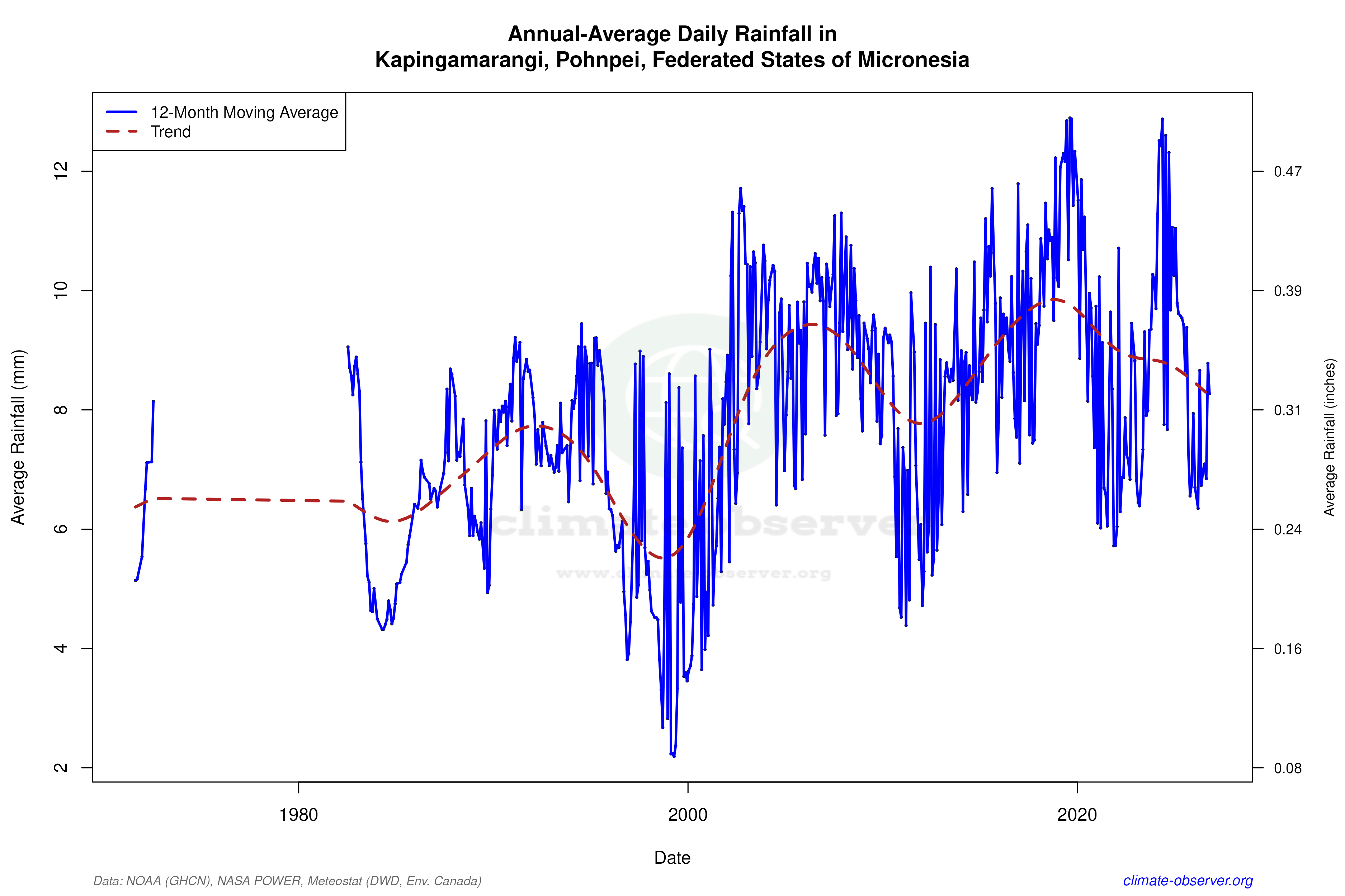 Climate 12-Month Moving Averages - Rainfall 12-Month MA