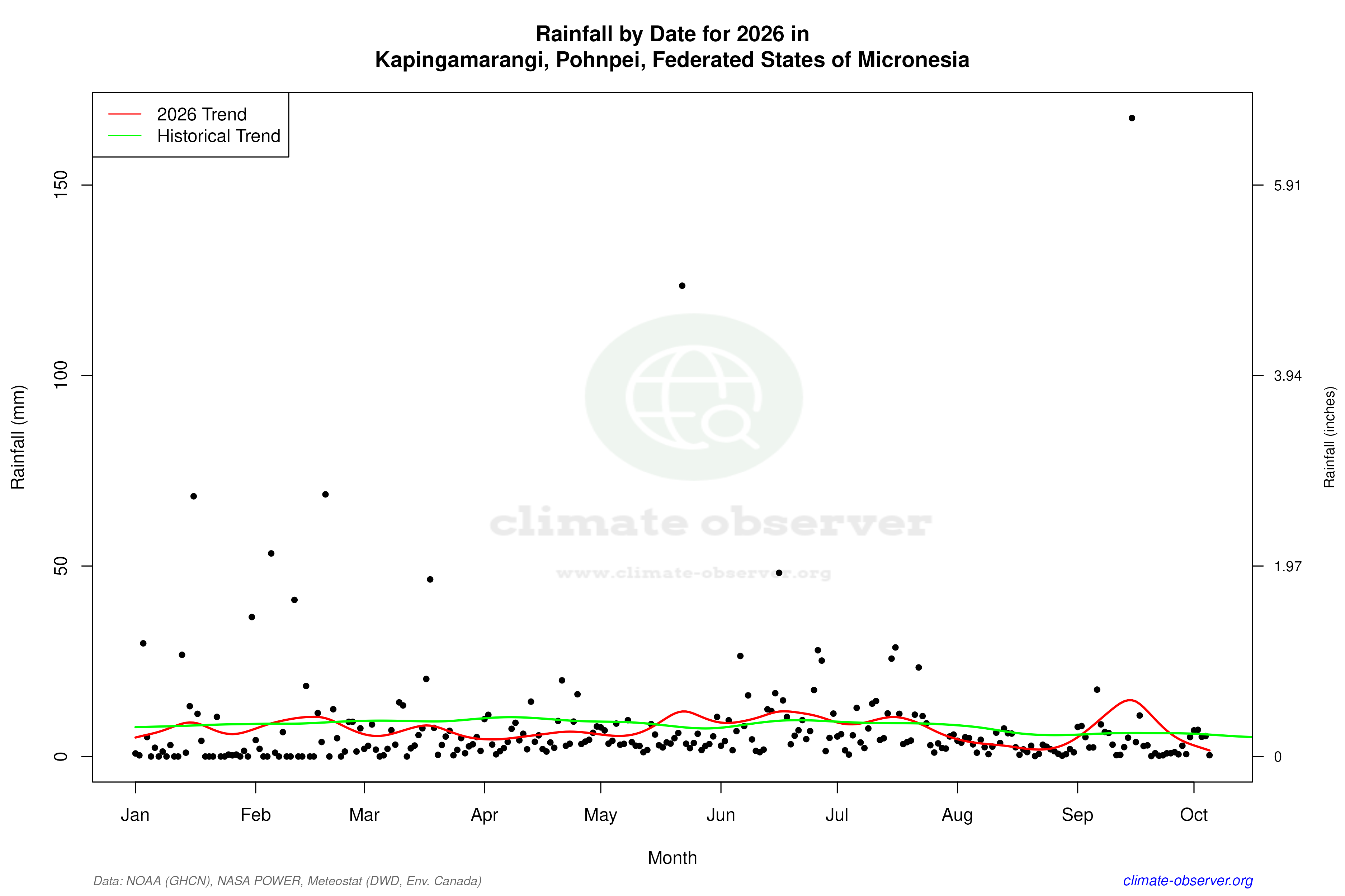 Current Year Climate Trends vs Historical - Rainfall this Year