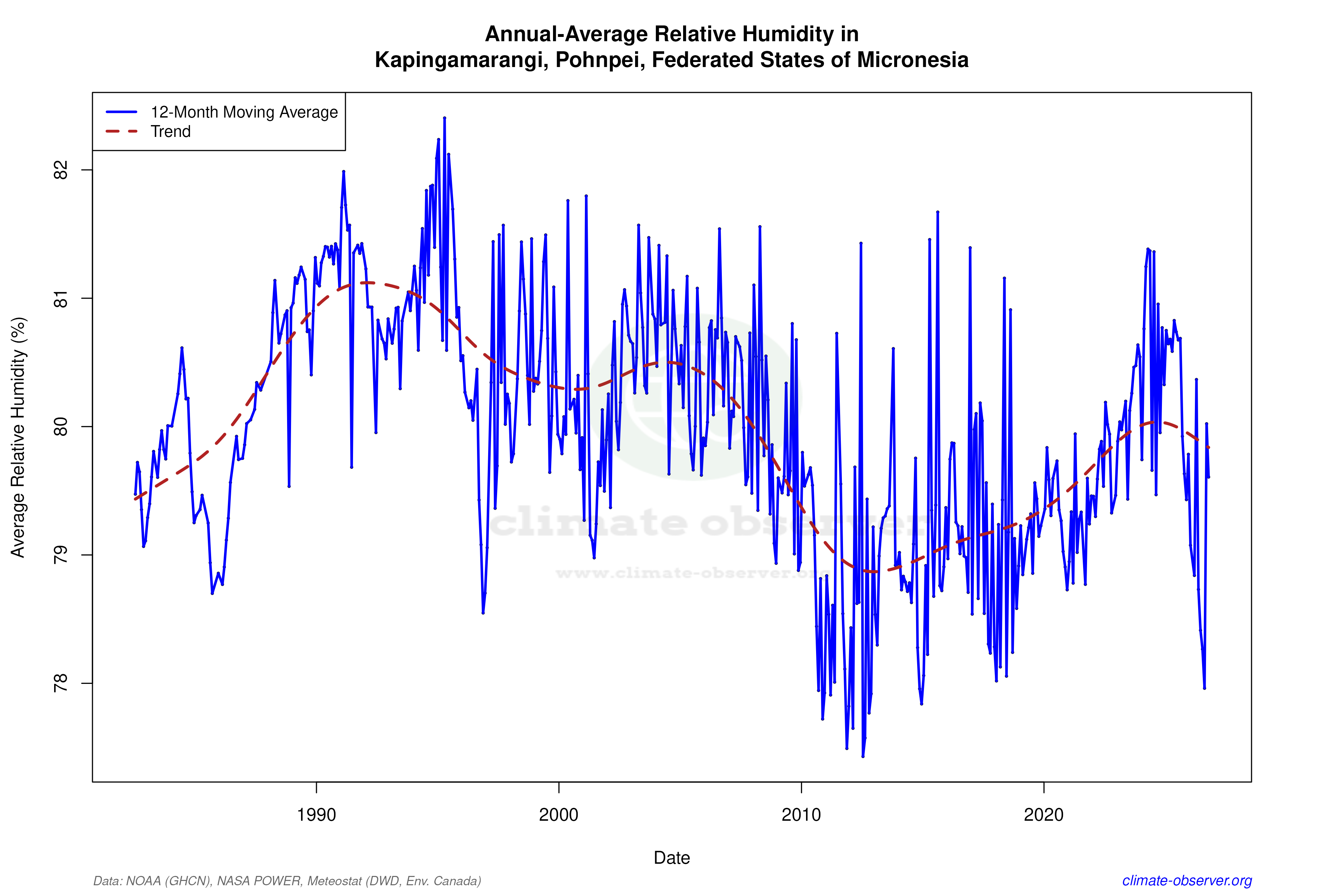 Climate 12-Month Moving Averages - Relative Humidity 12-Month MA