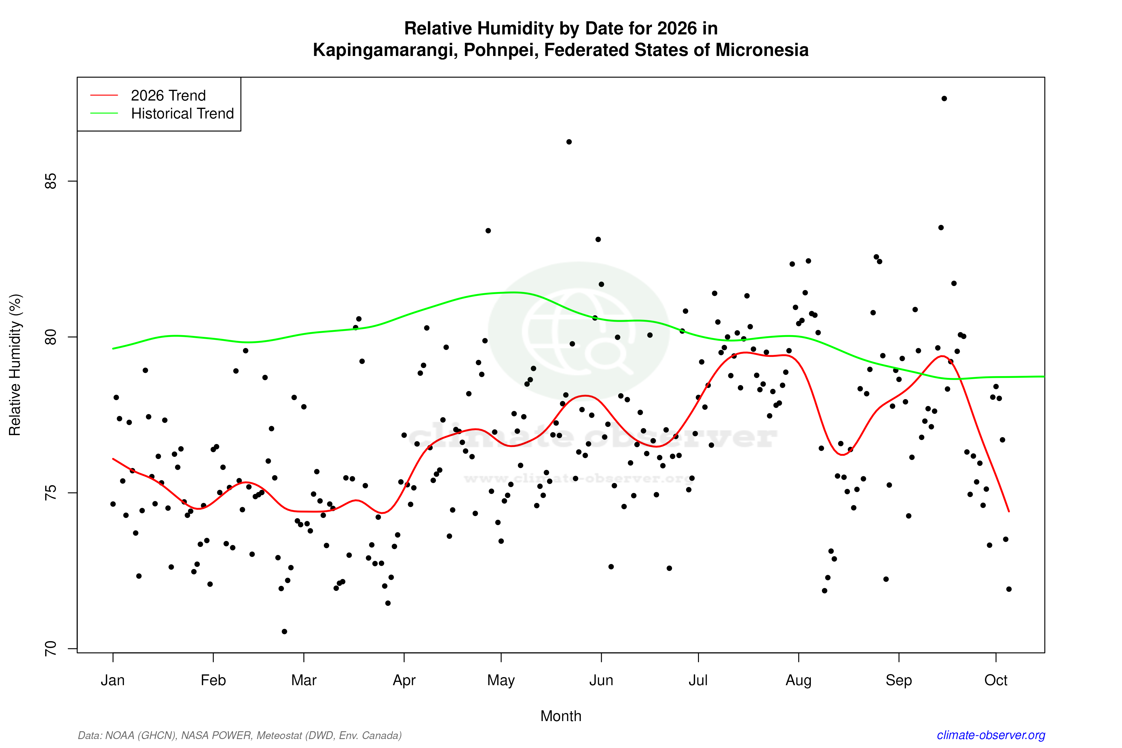 Current Year Climate Trends vs Historical - Relative Humidity this Year