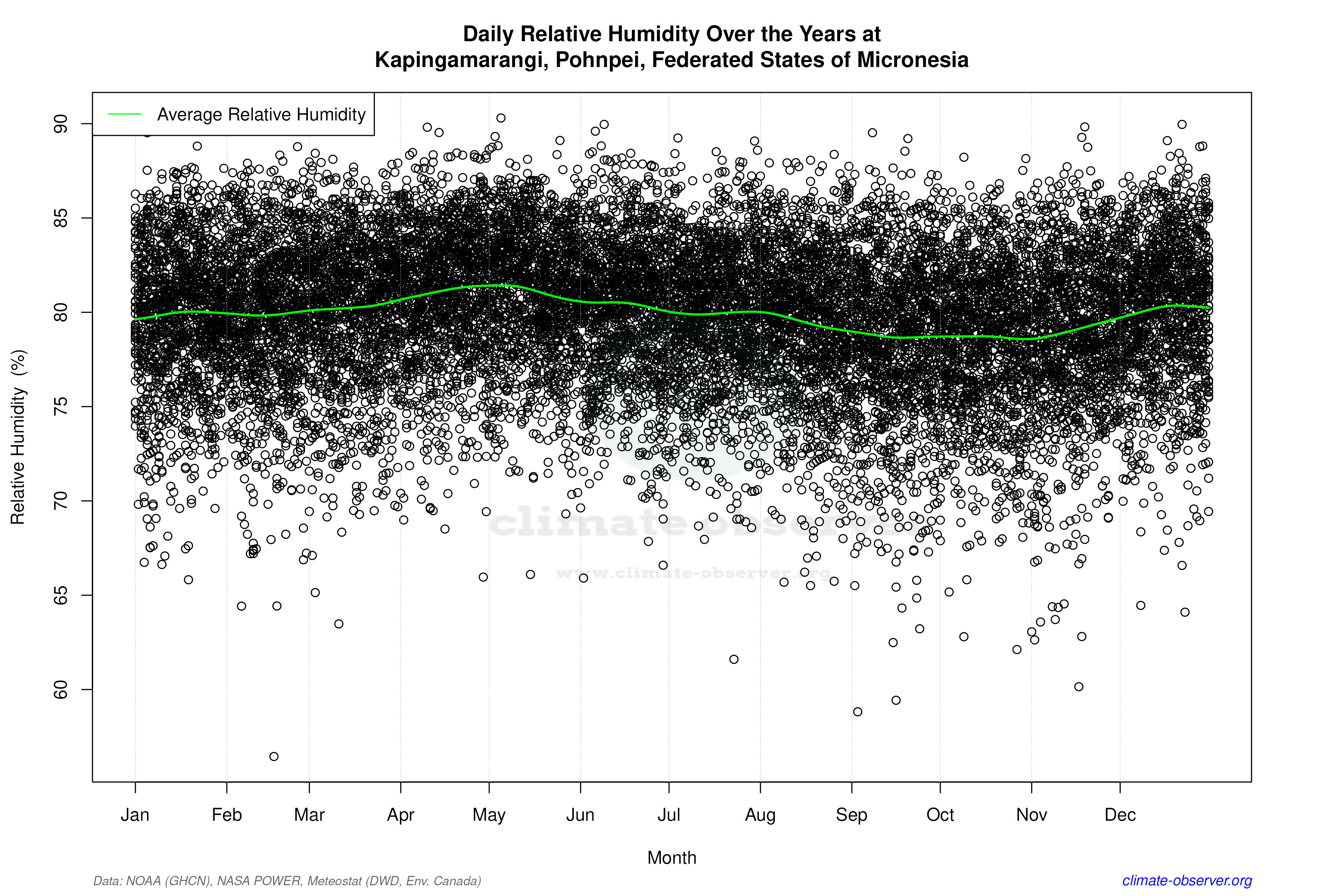 Daily Data Points and Averages Throughout the Year - Average Relative Humidity Throughout Year