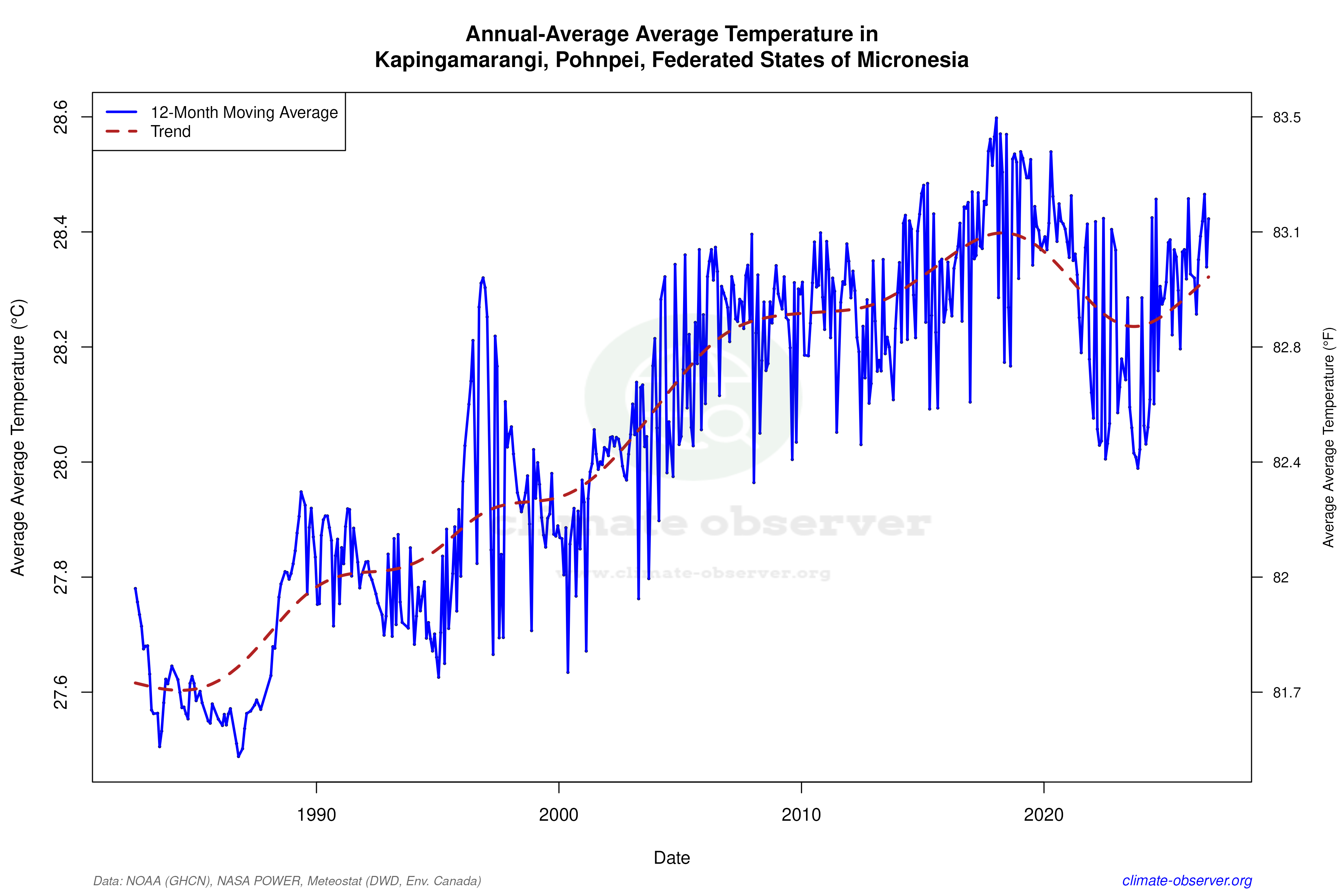 Climate 12-Month Moving Averages - Average Temperature 12-Month MA