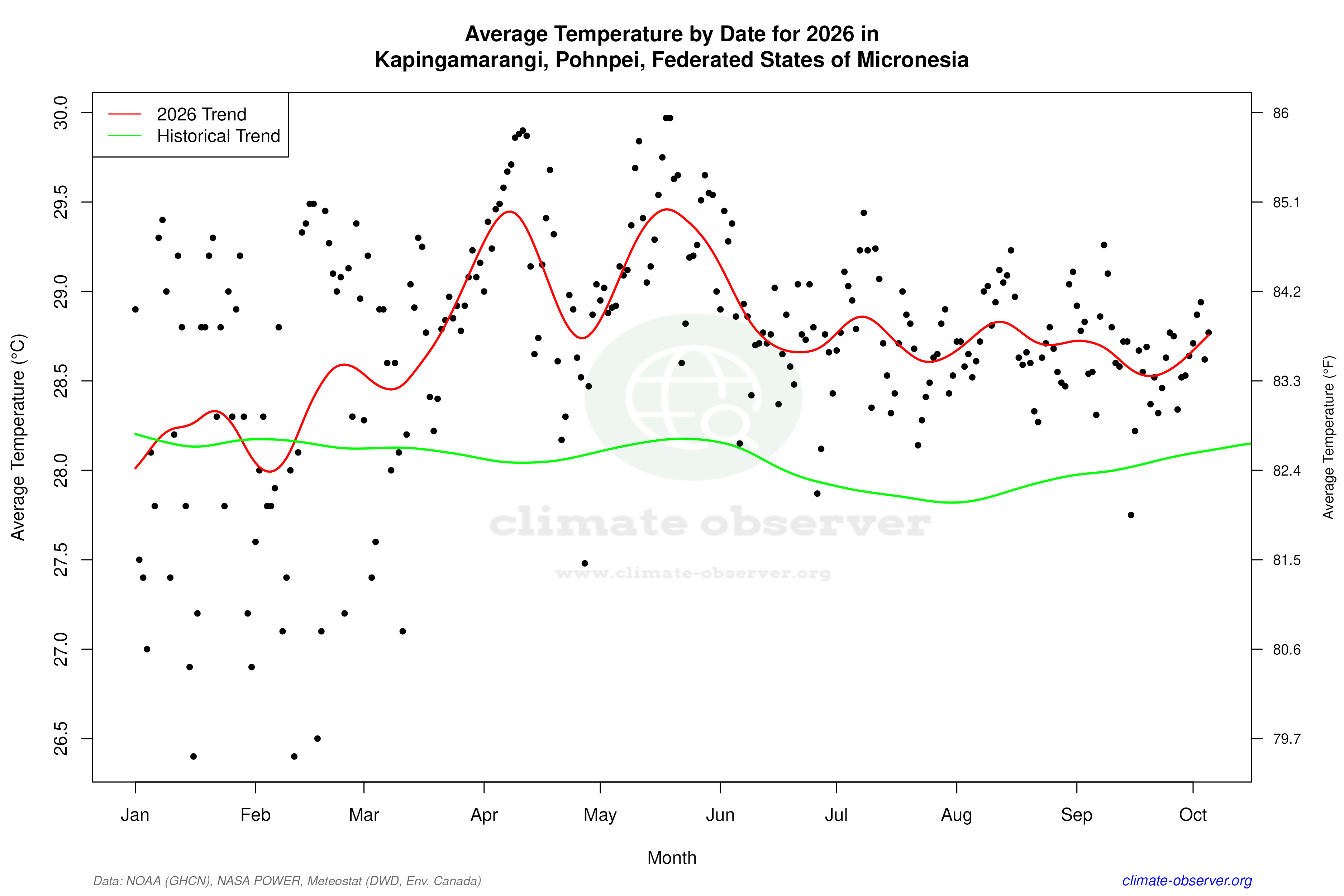 Current Year Climate Trends vs Historical - Average Temperature this Year