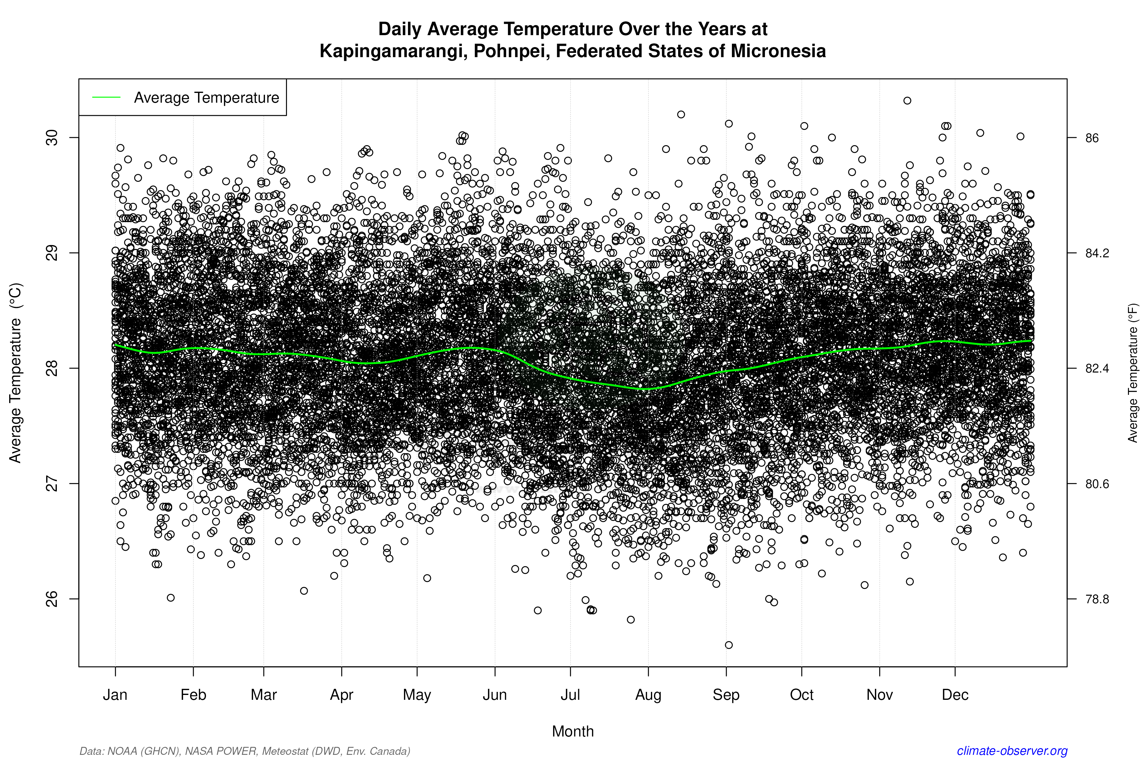 Daily Data Points and Averages Throughout the Year - Average Temperature Throughout Year