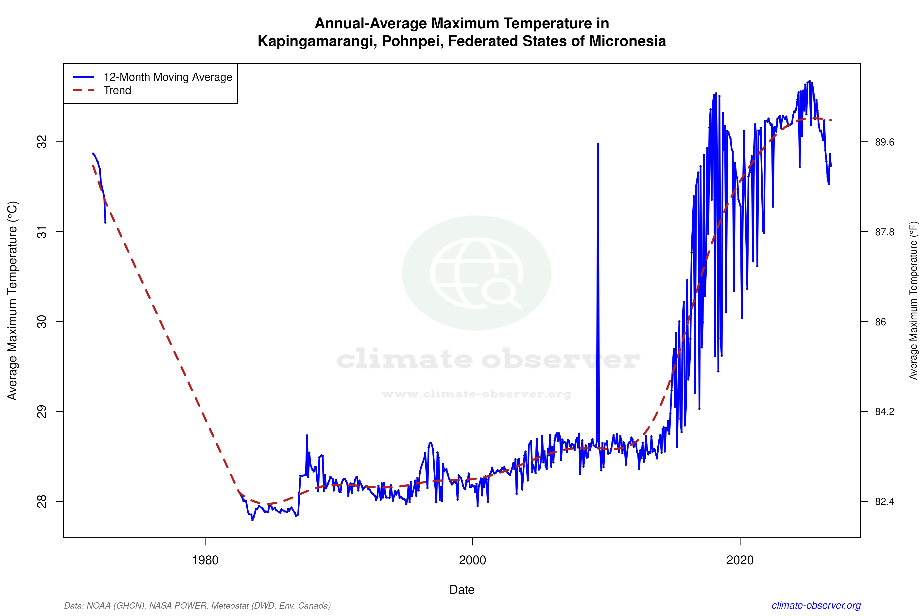 Climate 12-Month Moving Averages - Max Temperature 12-Month MA