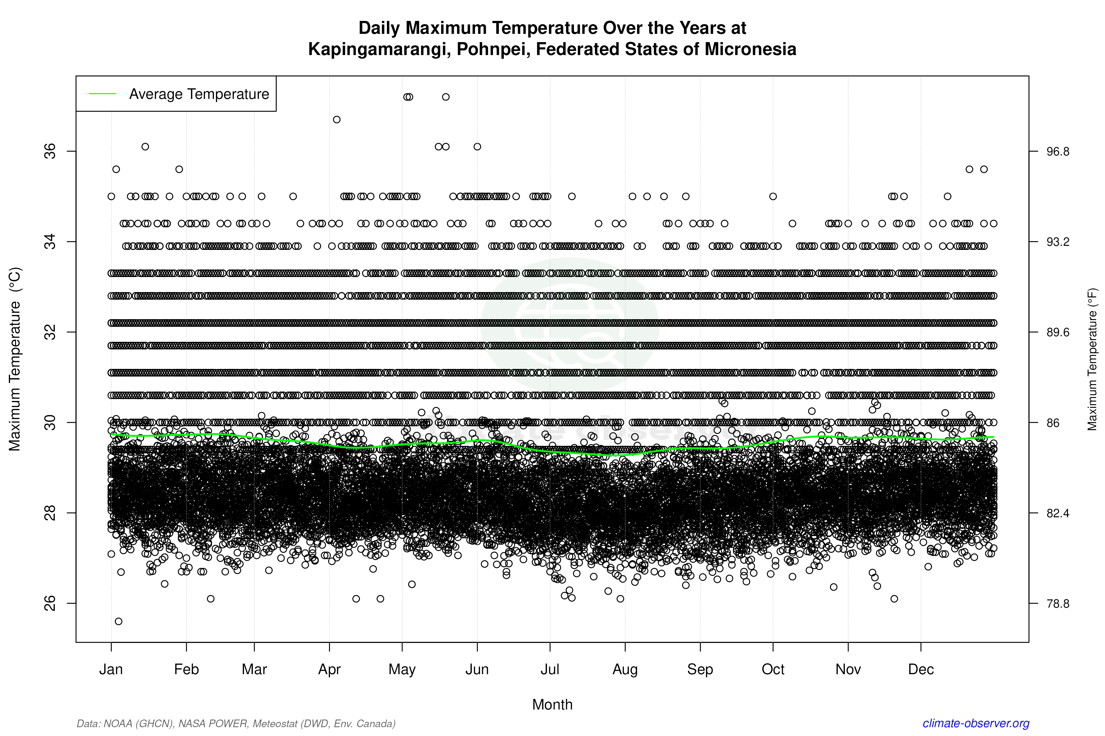 Daily Data Points and Averages Throughout the Year - Average Max Temperature Throughout Year
