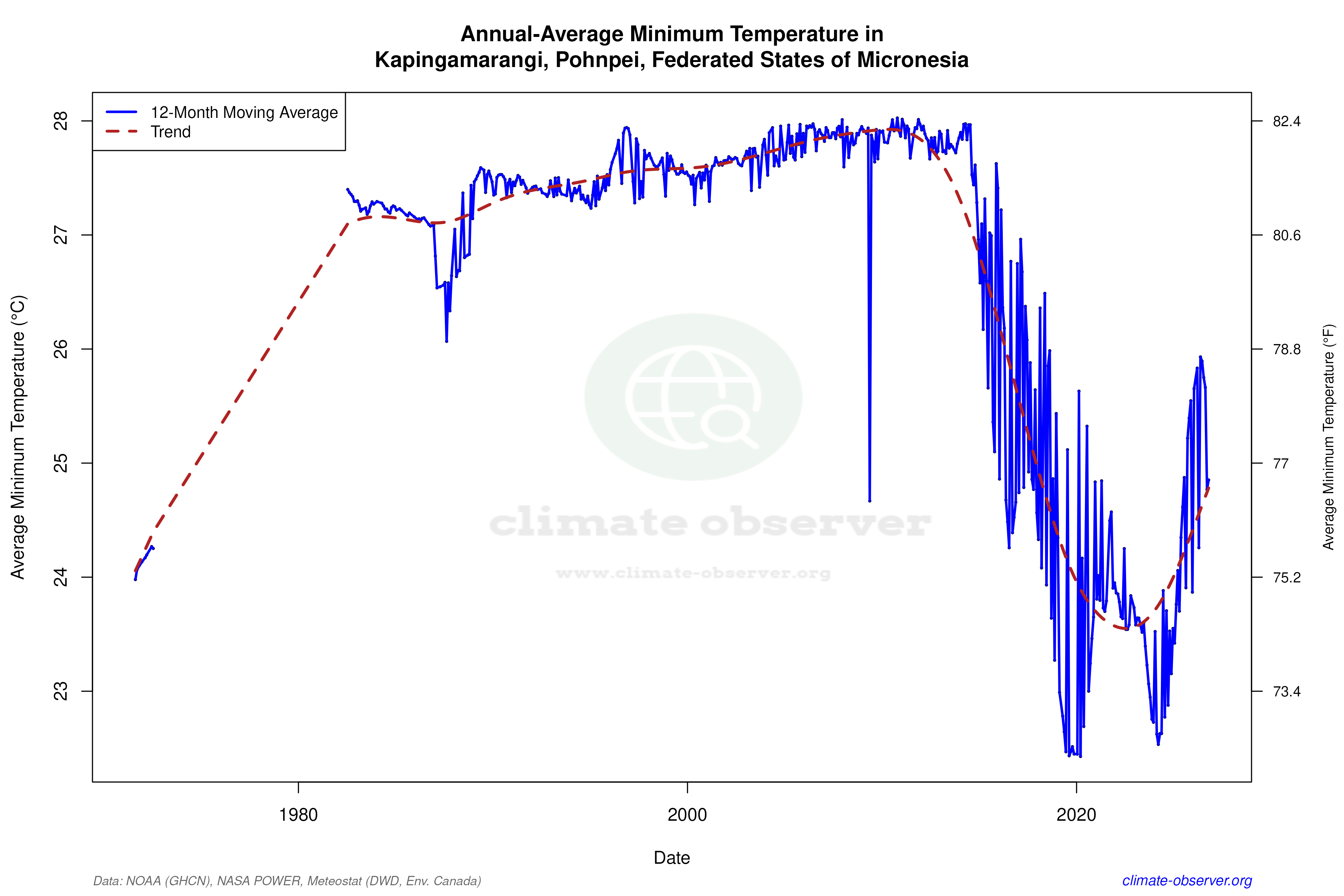 Climate 12-Month Moving Averages - Min Temperature 12-Month MA