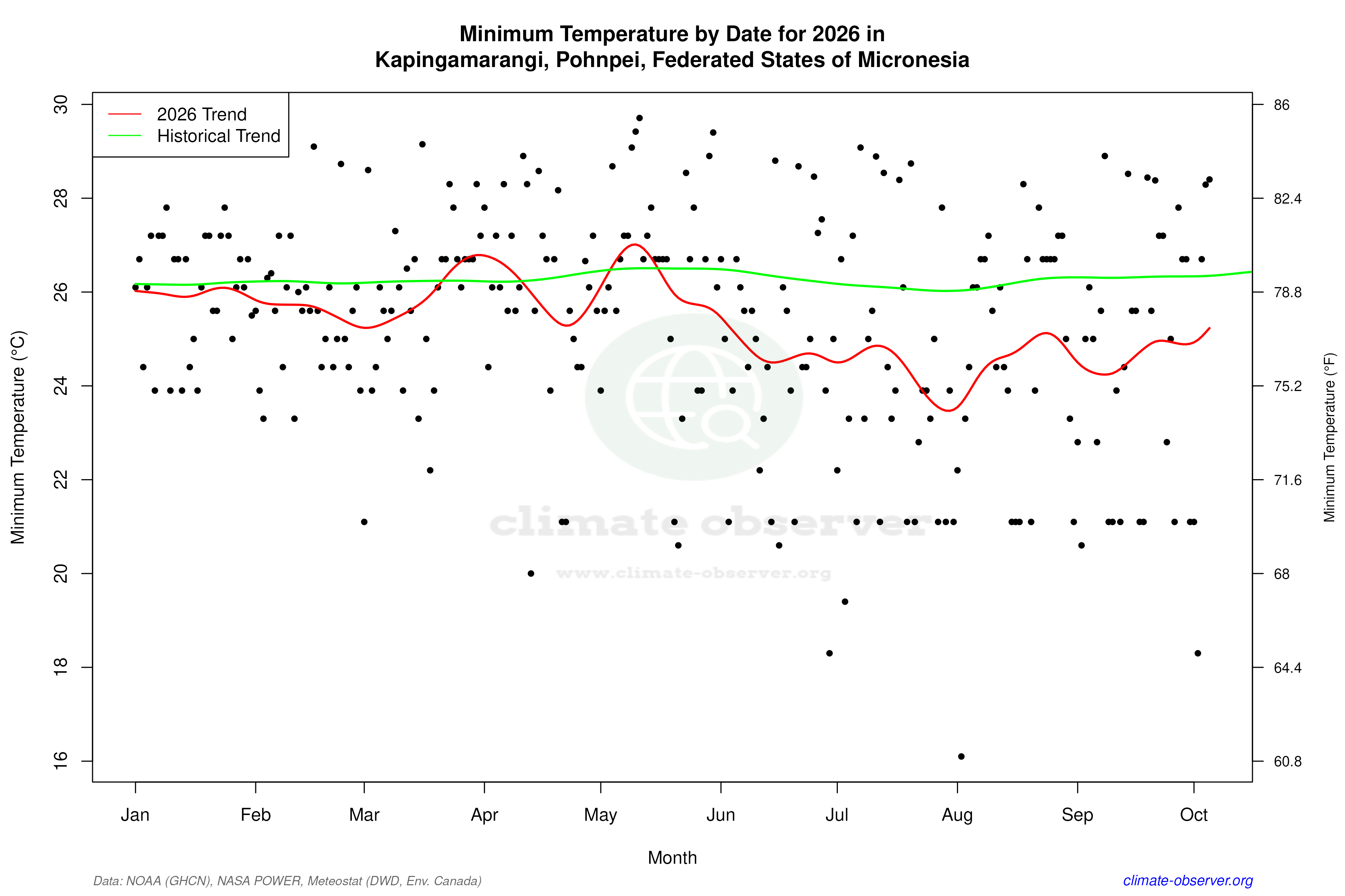 Current Year Climate Trends vs Historical - Min Temperature this Year
