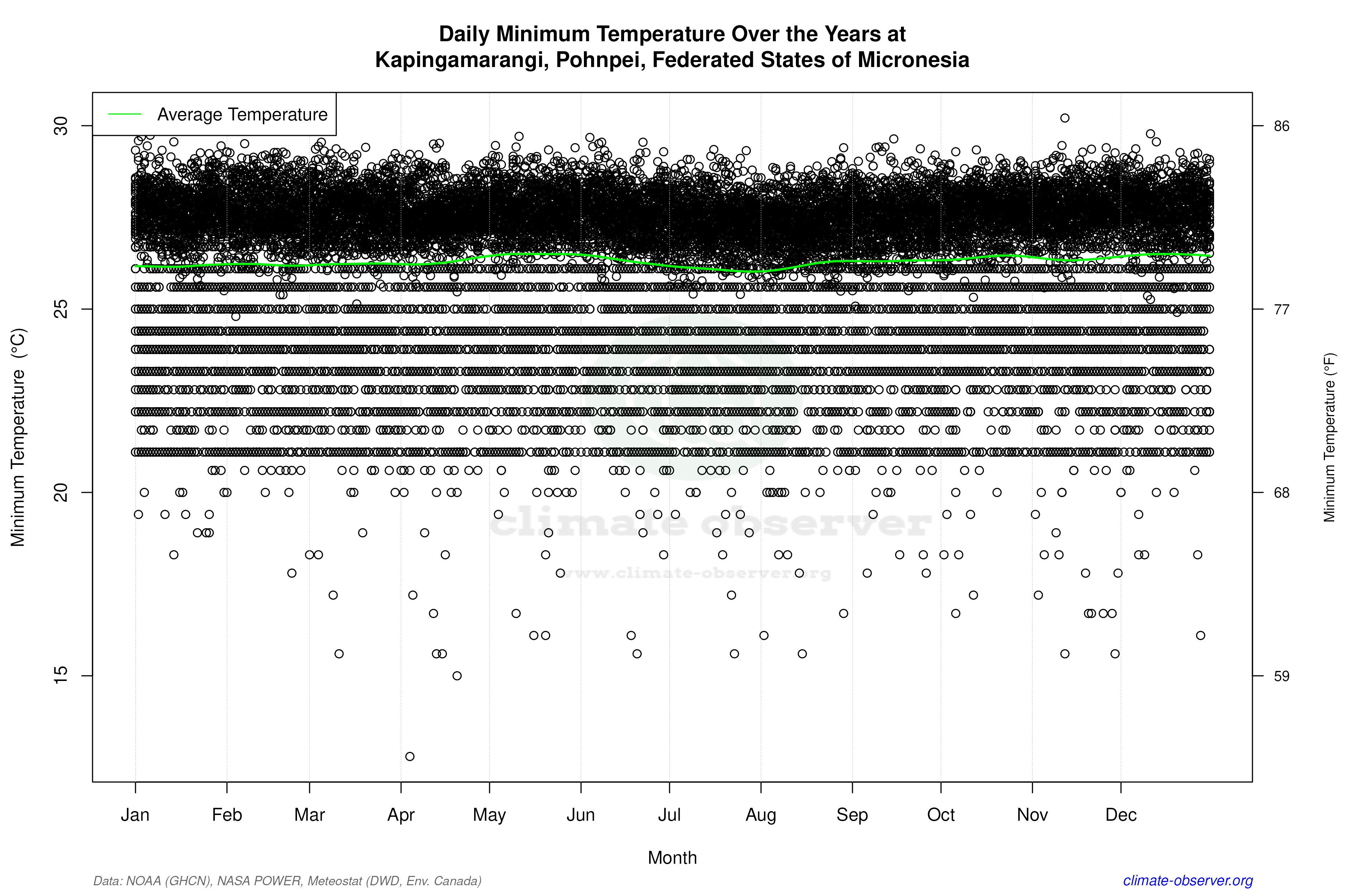 Daily Data Points and Averages Throughout the Year - Average Min Temperature Throughout Year