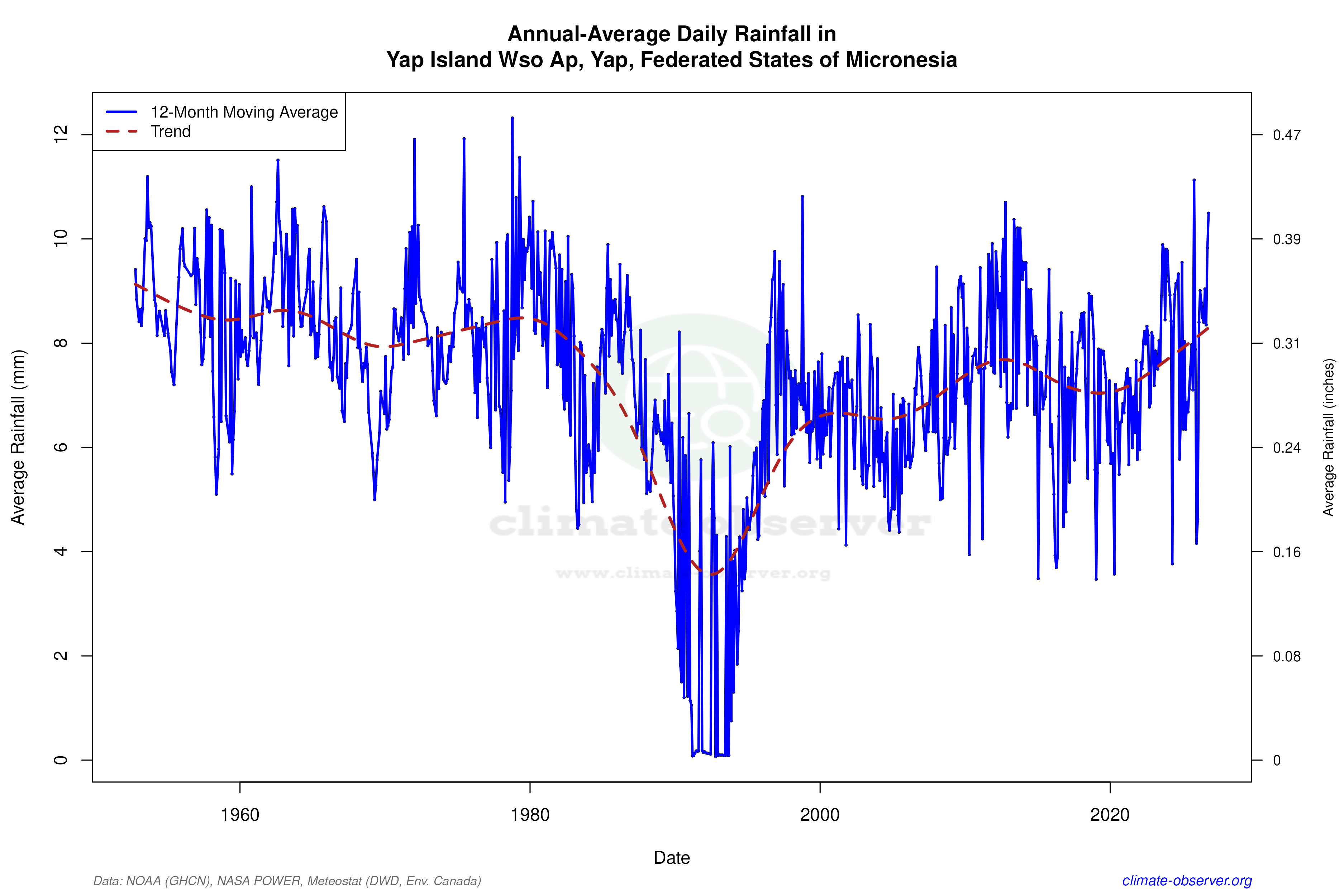 Climate 12-Month Moving Averages - Rainfall 12-Month MA