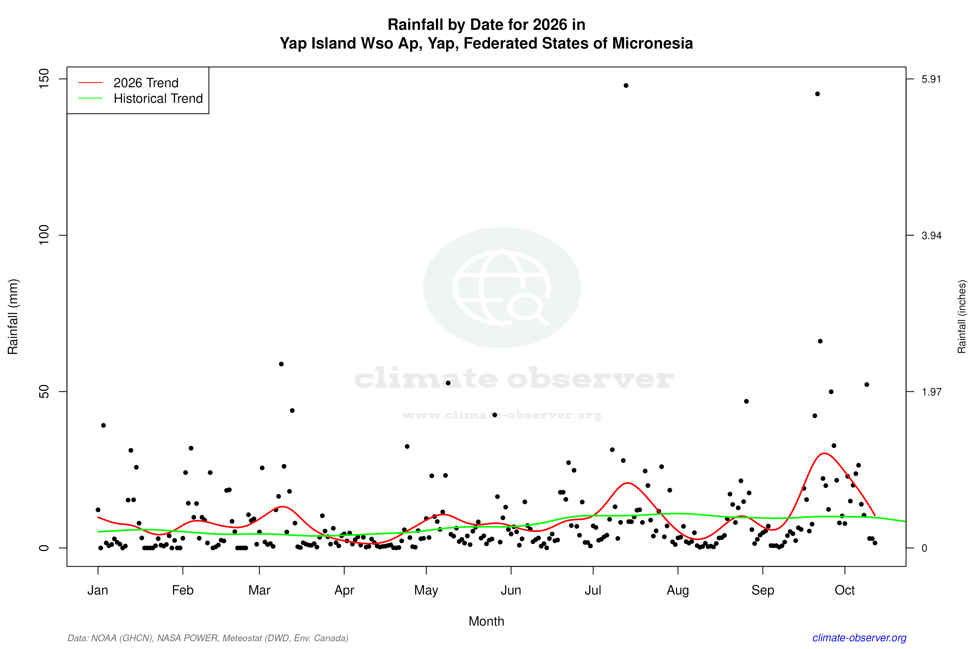 Current Year Climate Trends vs Historical - Rainfall this Year
