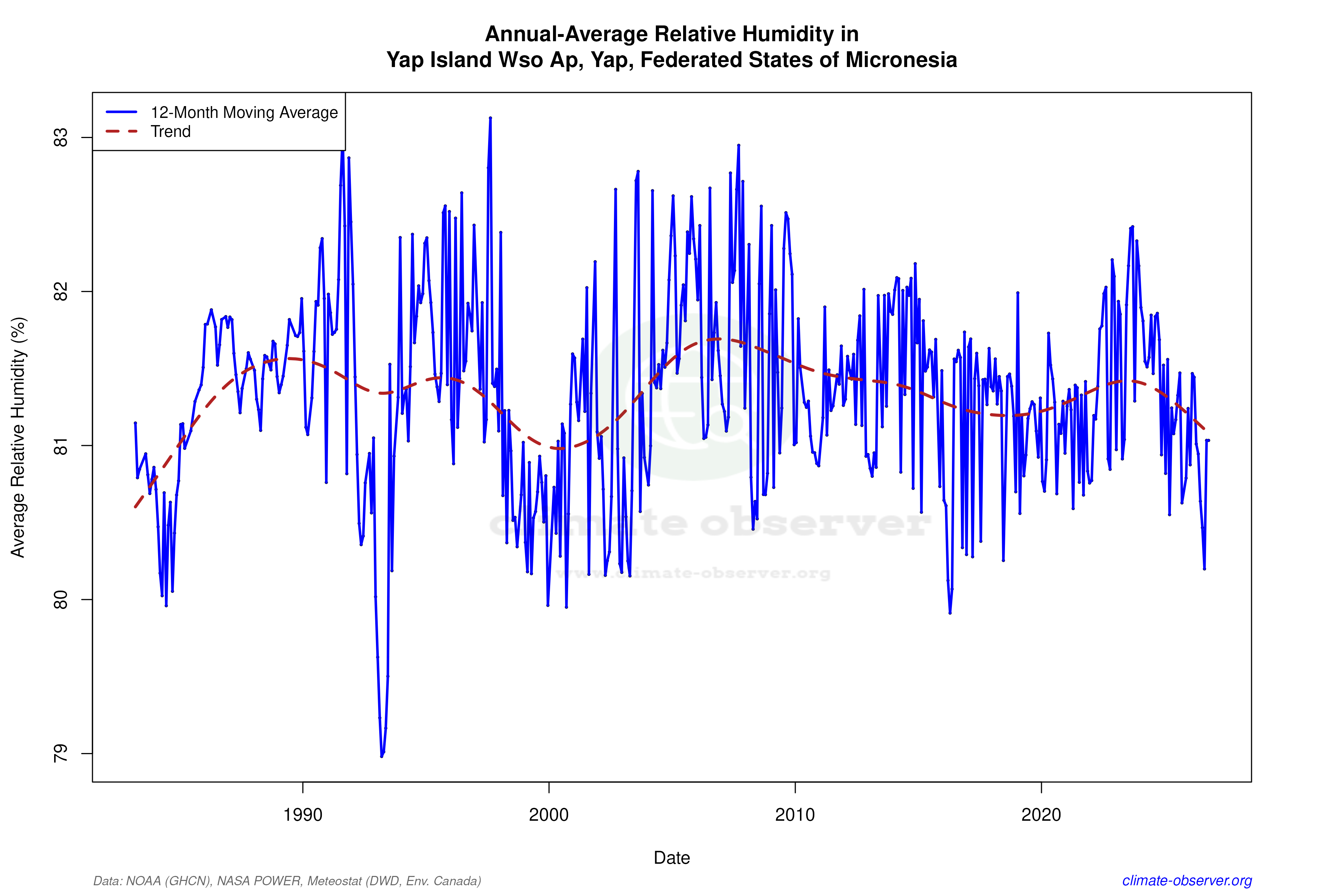 Climate 12-Month Moving Averages - Relative Humidity 12-Month MA