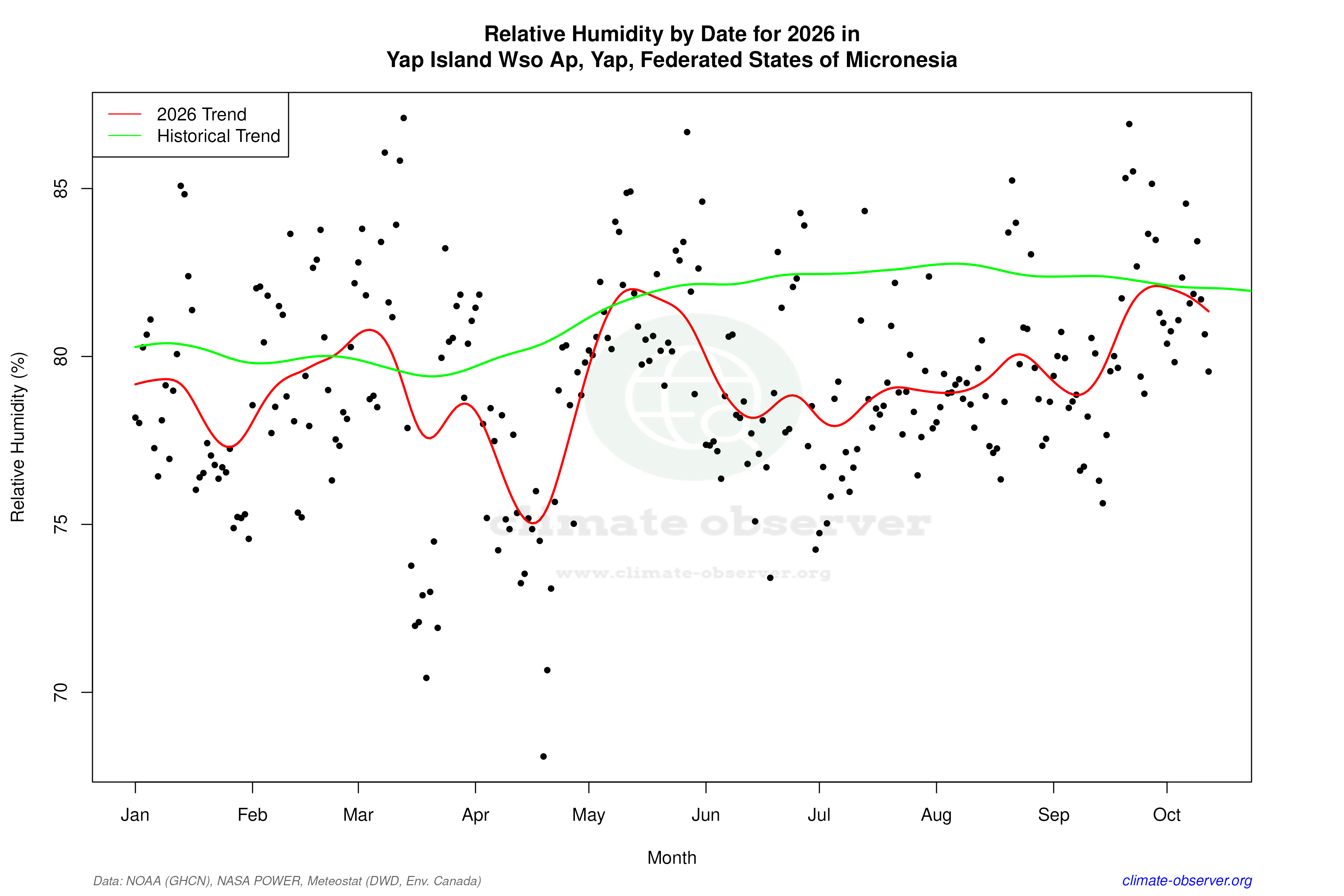 Current Year Climate Trends vs Historical - Relative Humidity this Year