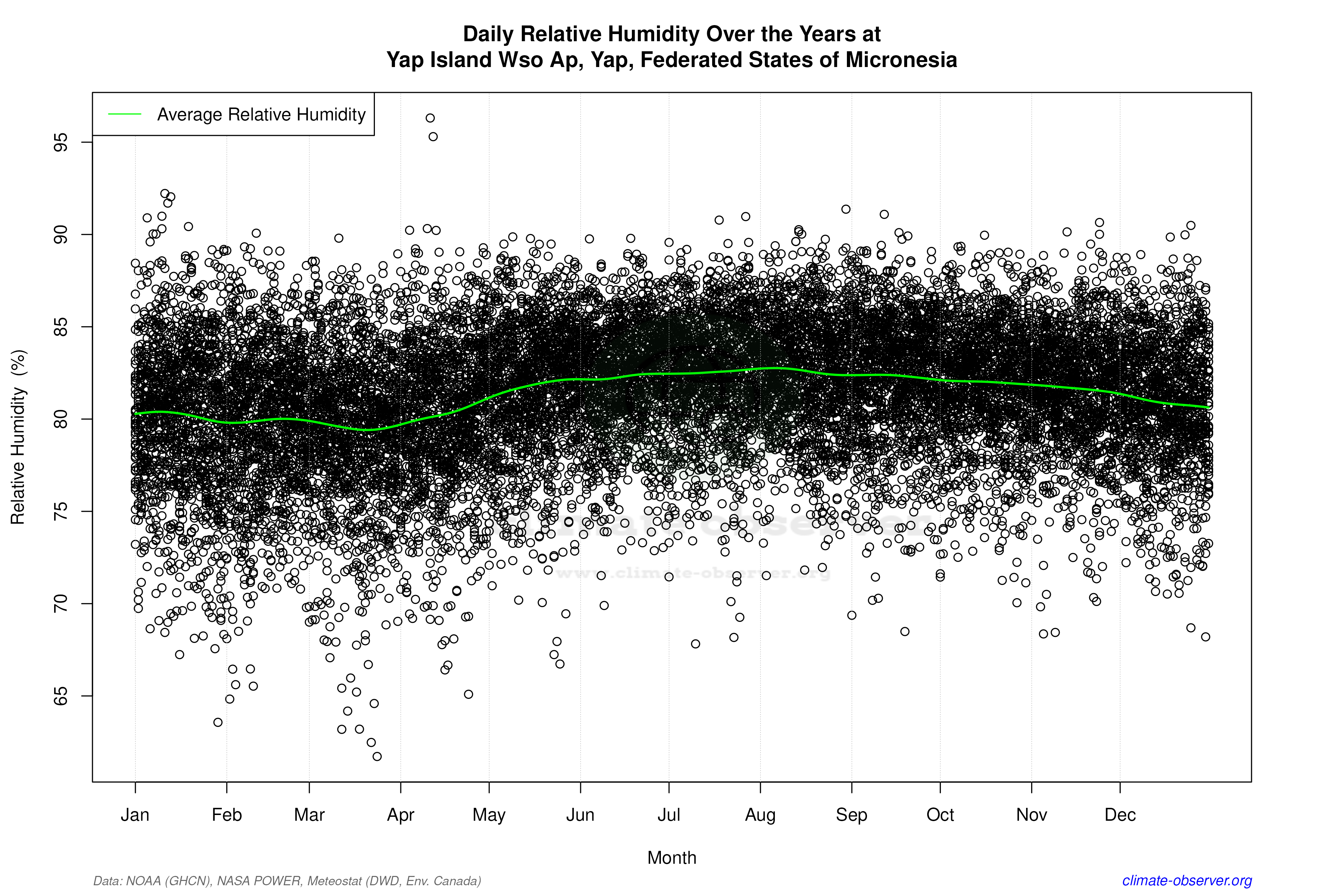 Daily Data Points and Averages Throughout the Year - Average Relative Humidity Throughout Year