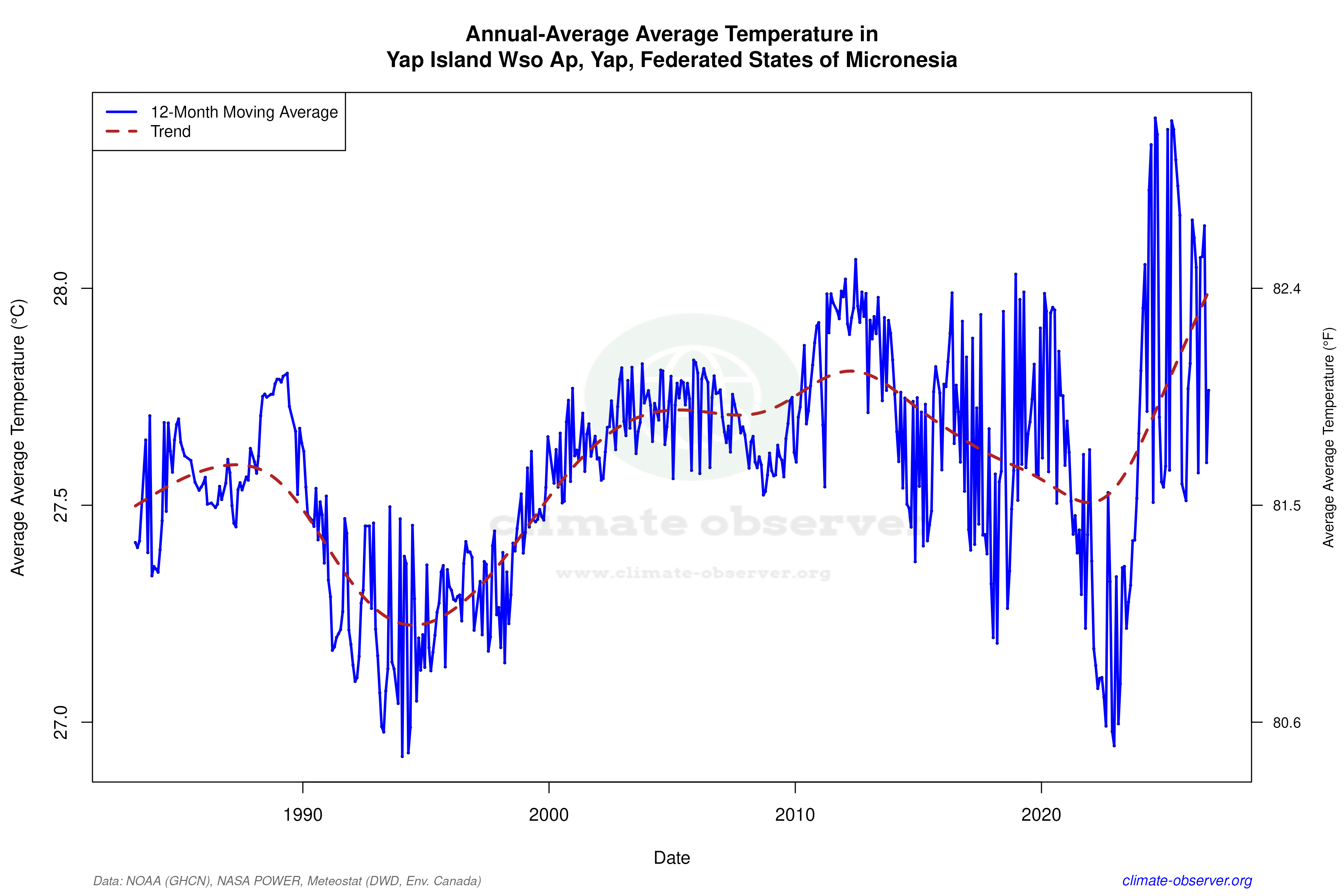 Climate 12-Month Moving Averages - Average Temperature 12-Month MA