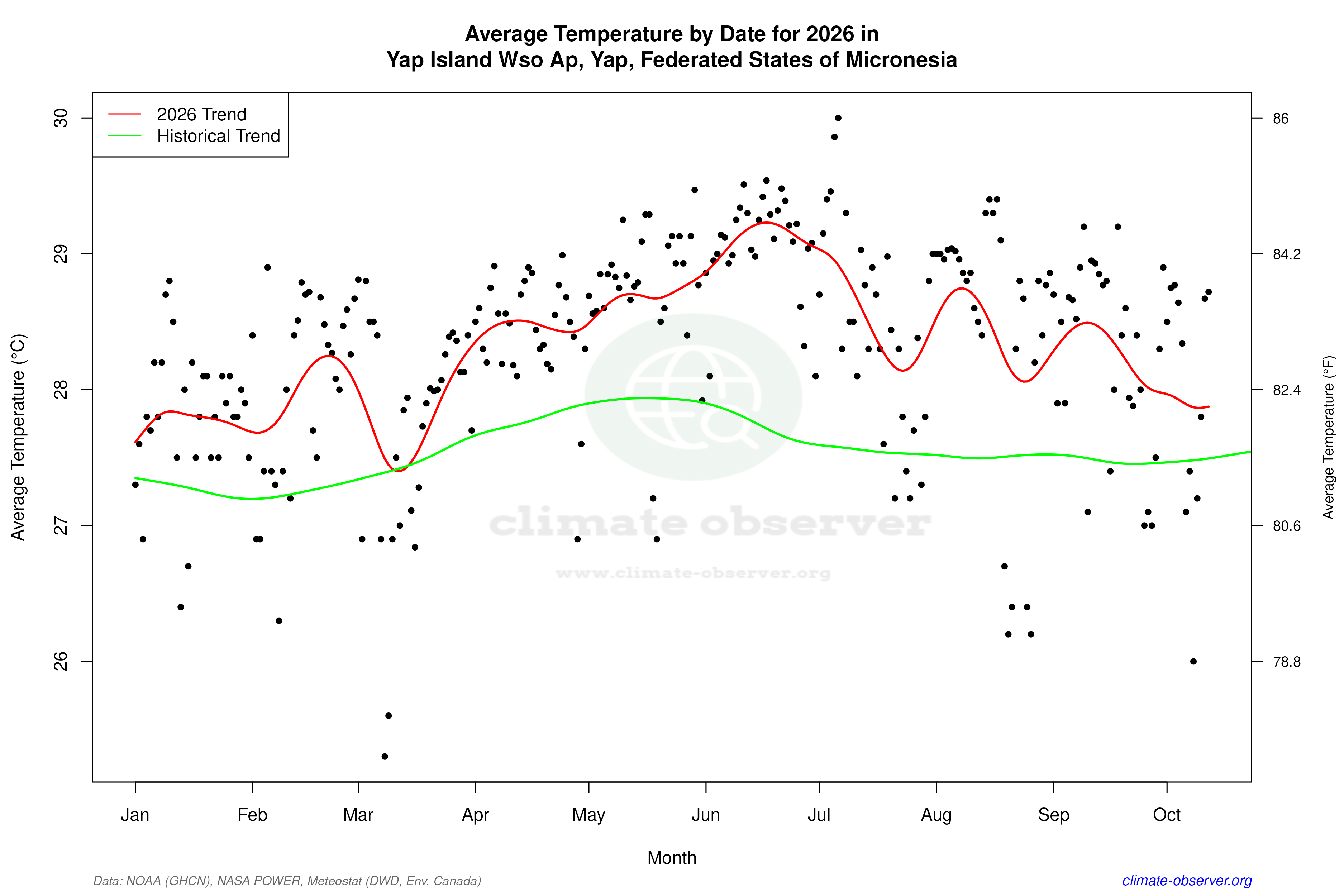 Current Year Climate Trends vs Historical - Average Temperature this Year