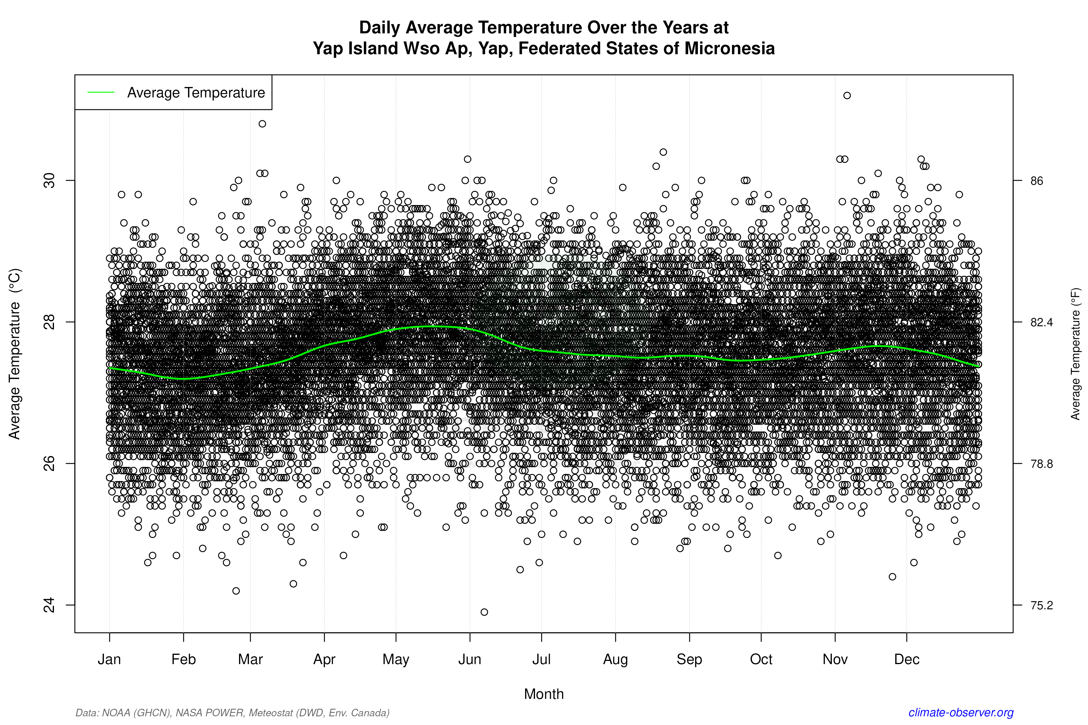 Daily Data Points and Averages Throughout the Year - Average Temperature Throughout Year