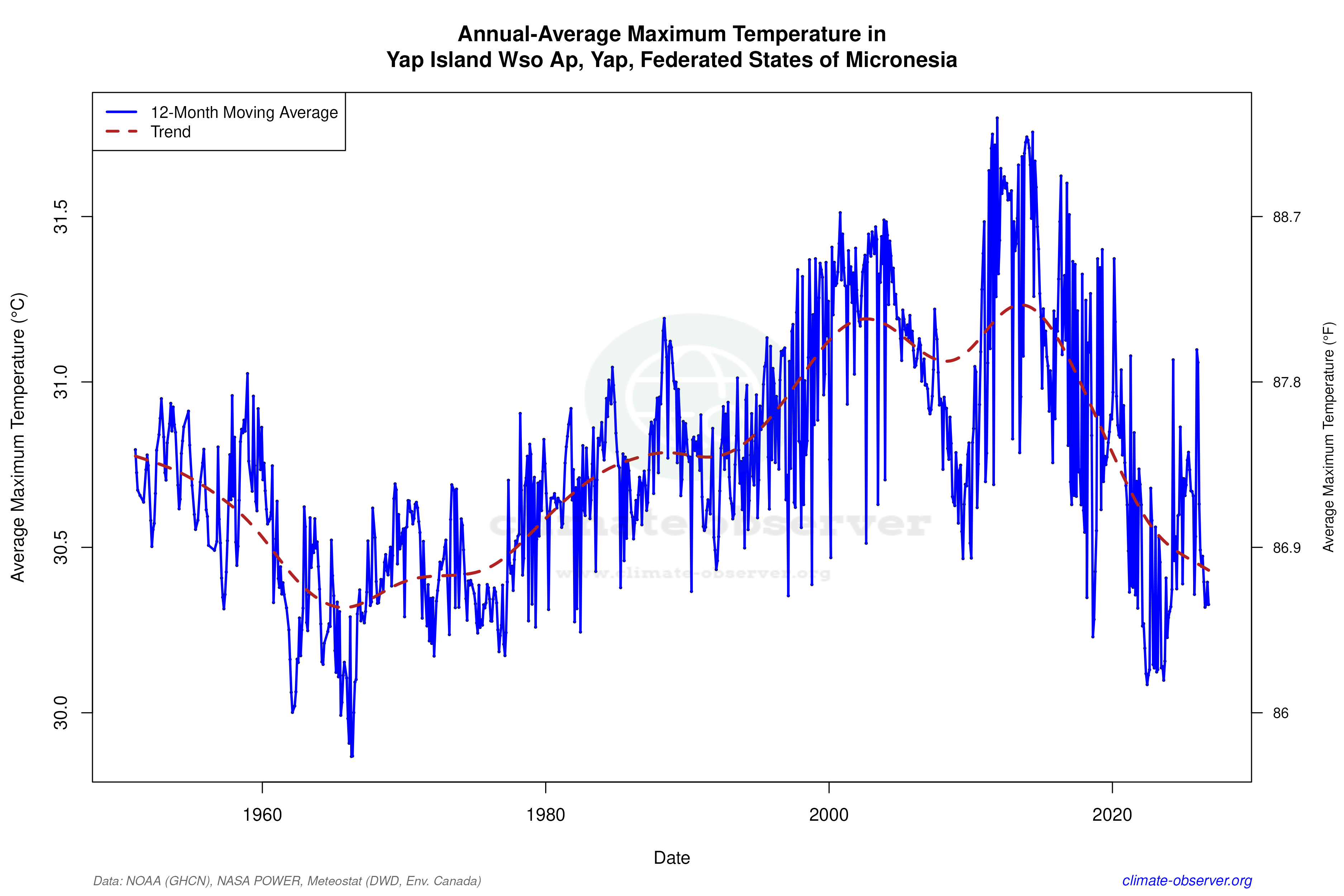 Climate 12-Month Moving Averages - Max Temperature 12-Month MA