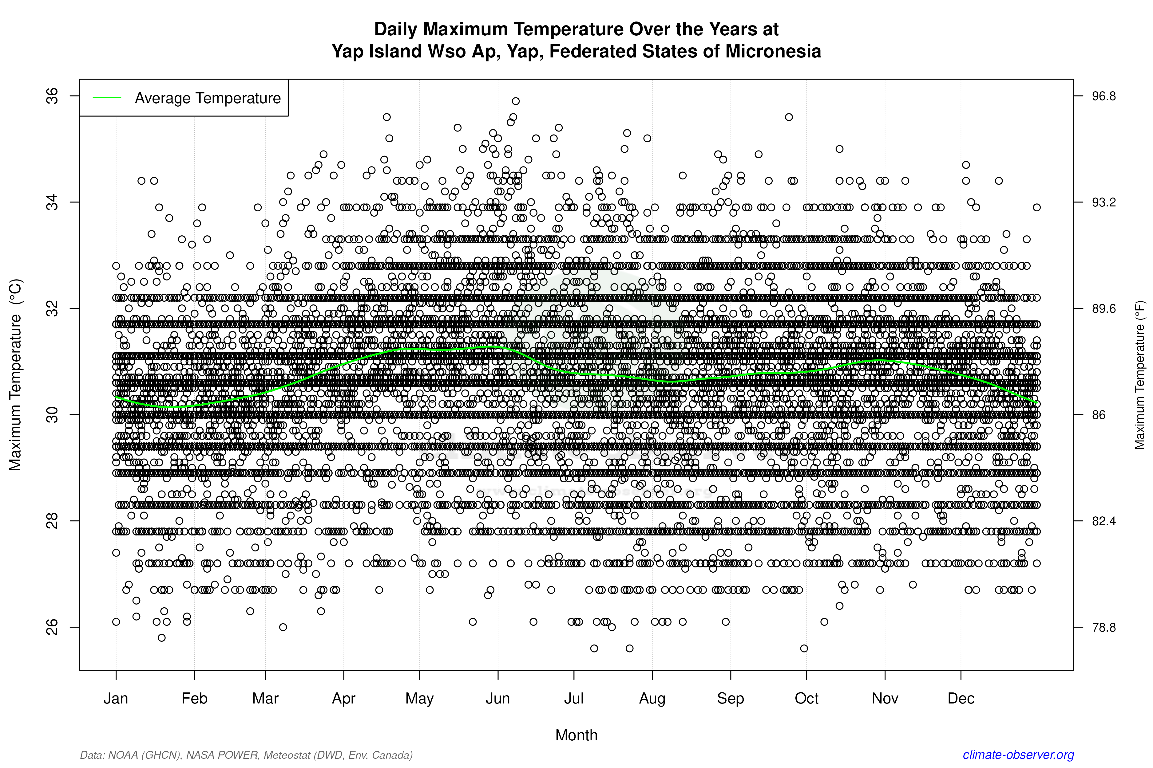 Daily Data Points and Averages Throughout the Year - Average Max Temperature Throughout Year
