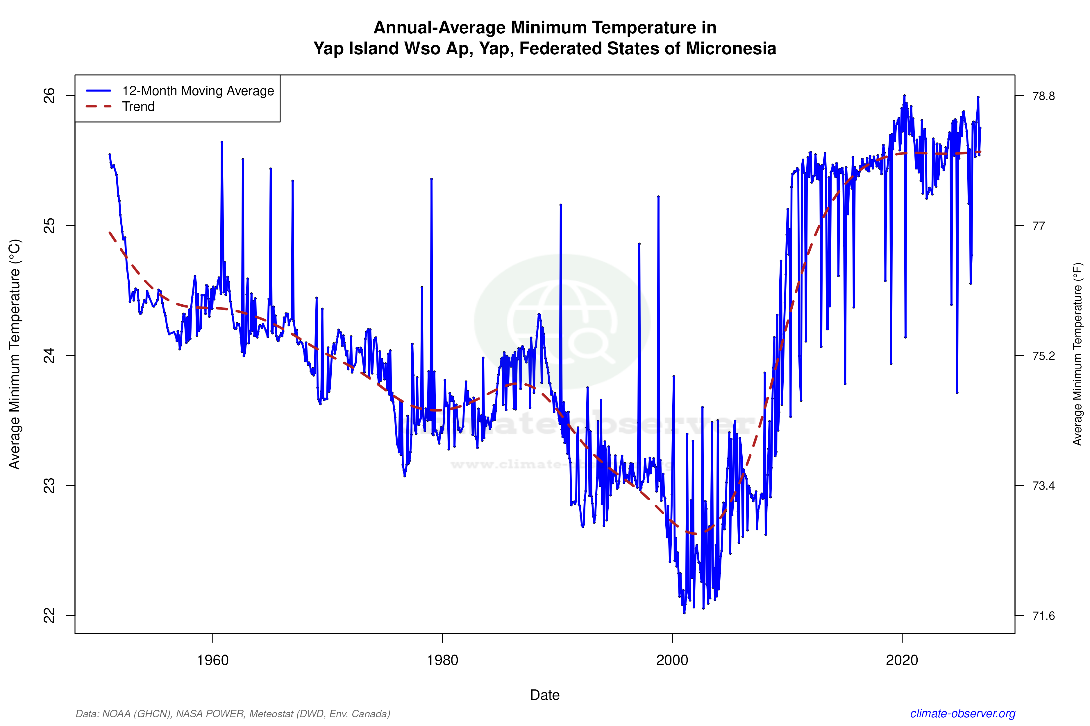 Climate 12-Month Moving Averages - Min Temperature 12-Month MA