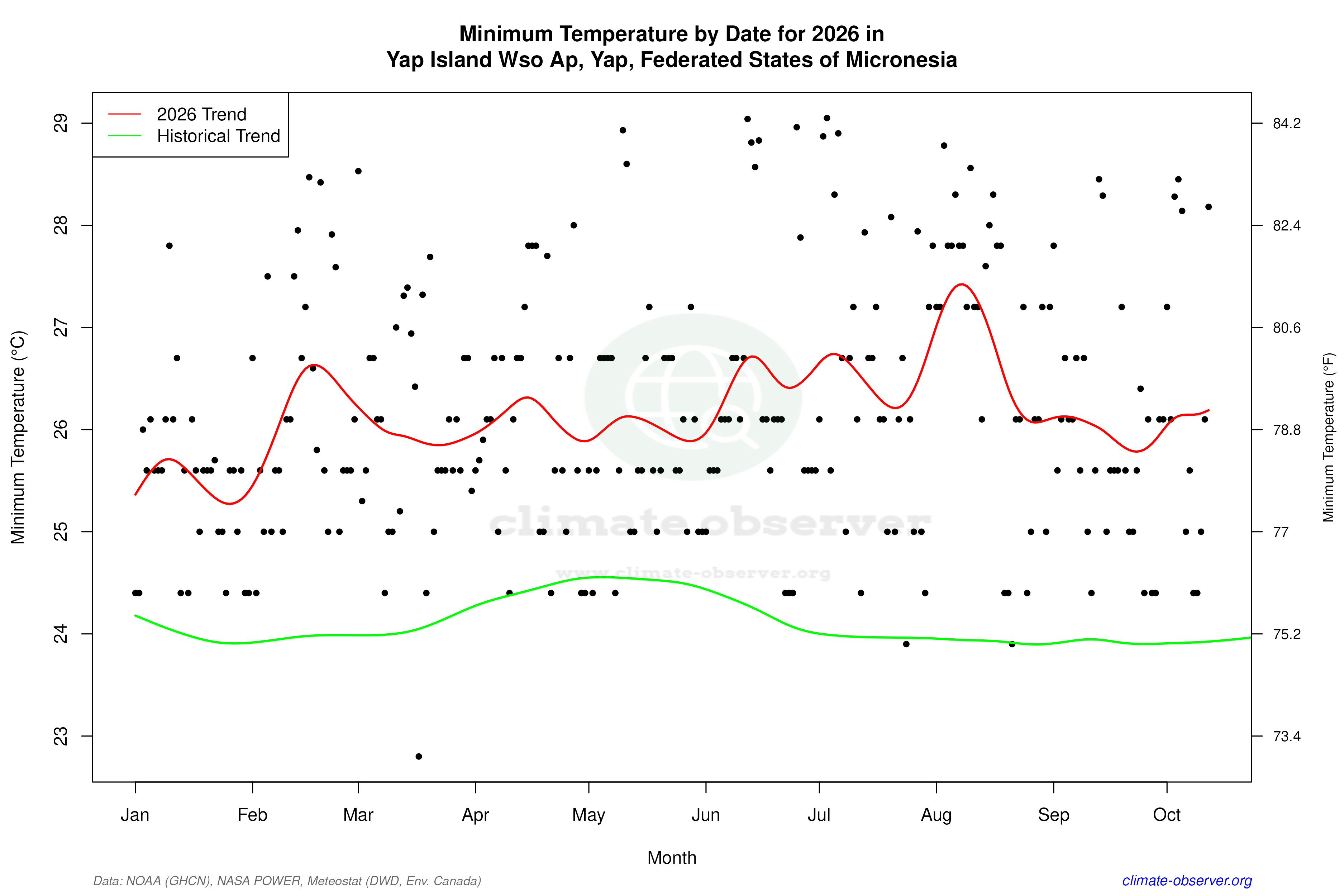 Current Year Climate Trends vs Historical - Min Temperature this Year