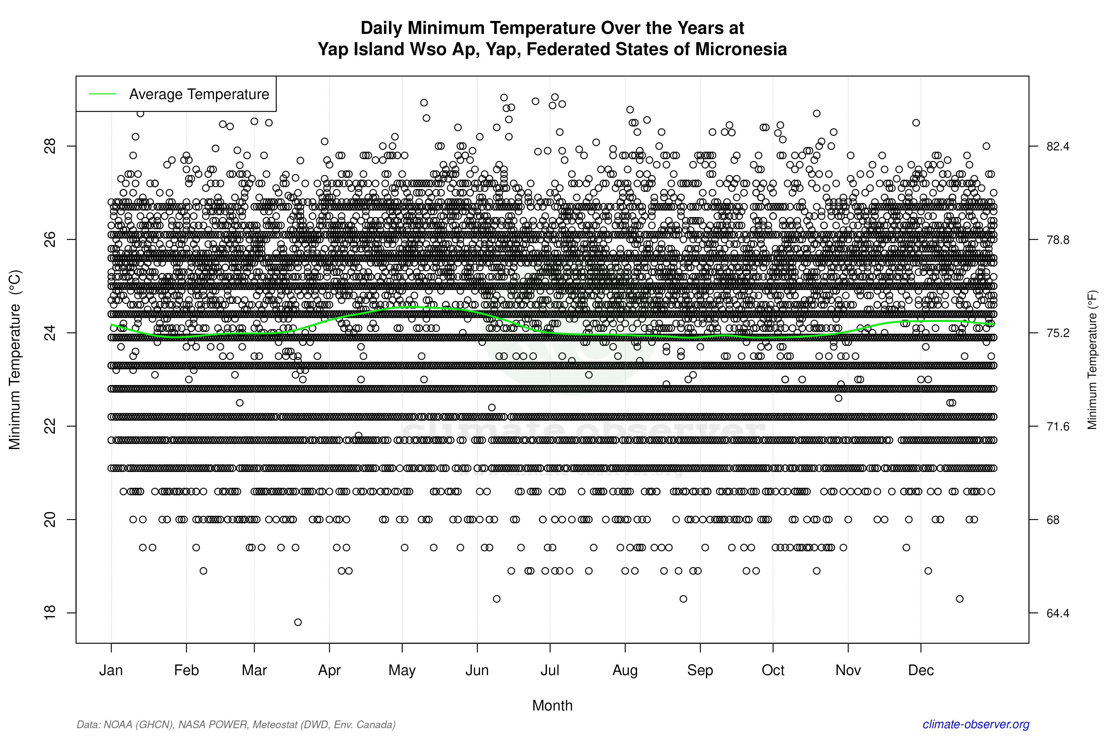 Daily Data Points and Averages Throughout the Year - Average Min Temperature Throughout Year