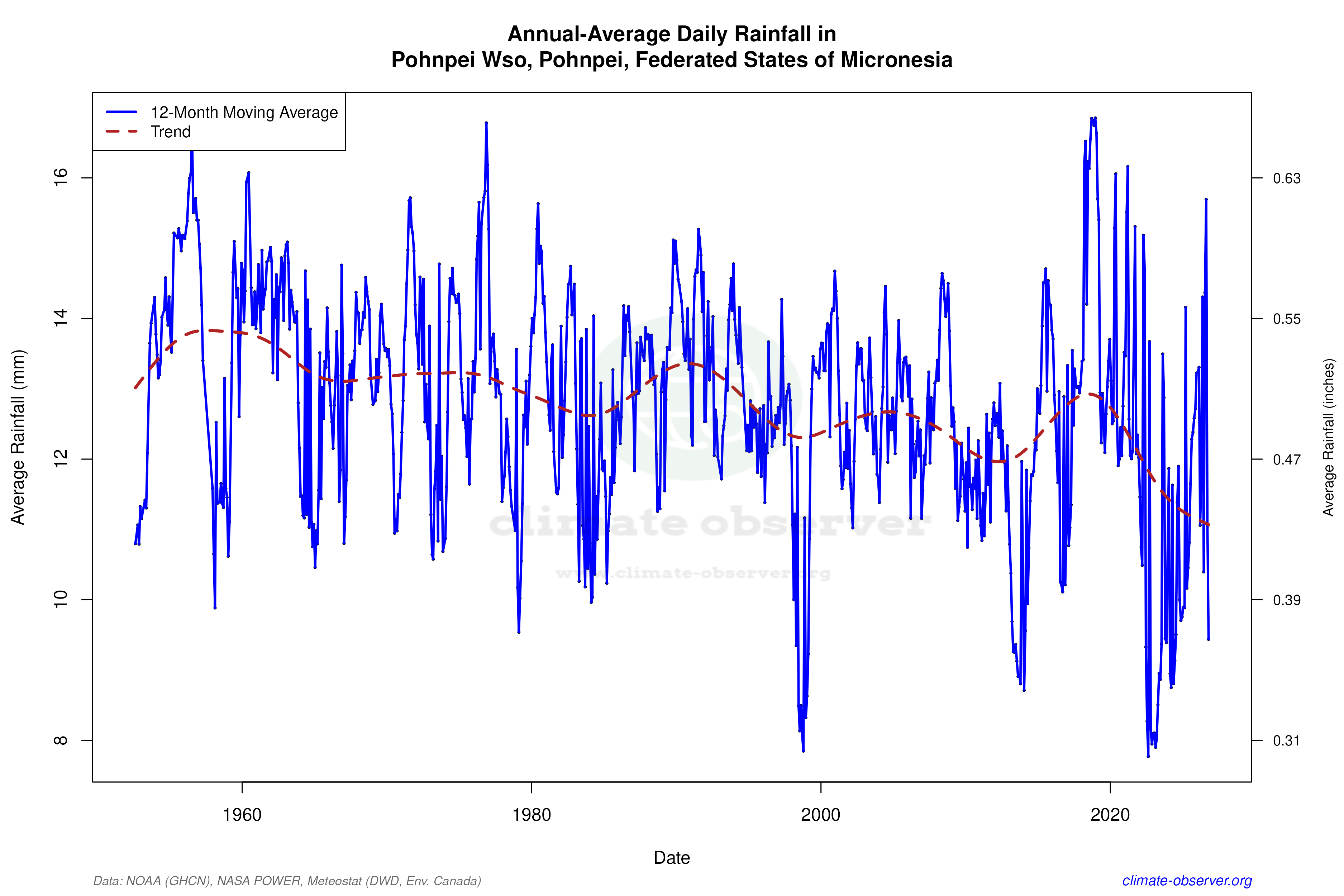 Climate 12-Month Moving Averages - Rainfall 12-Month MA