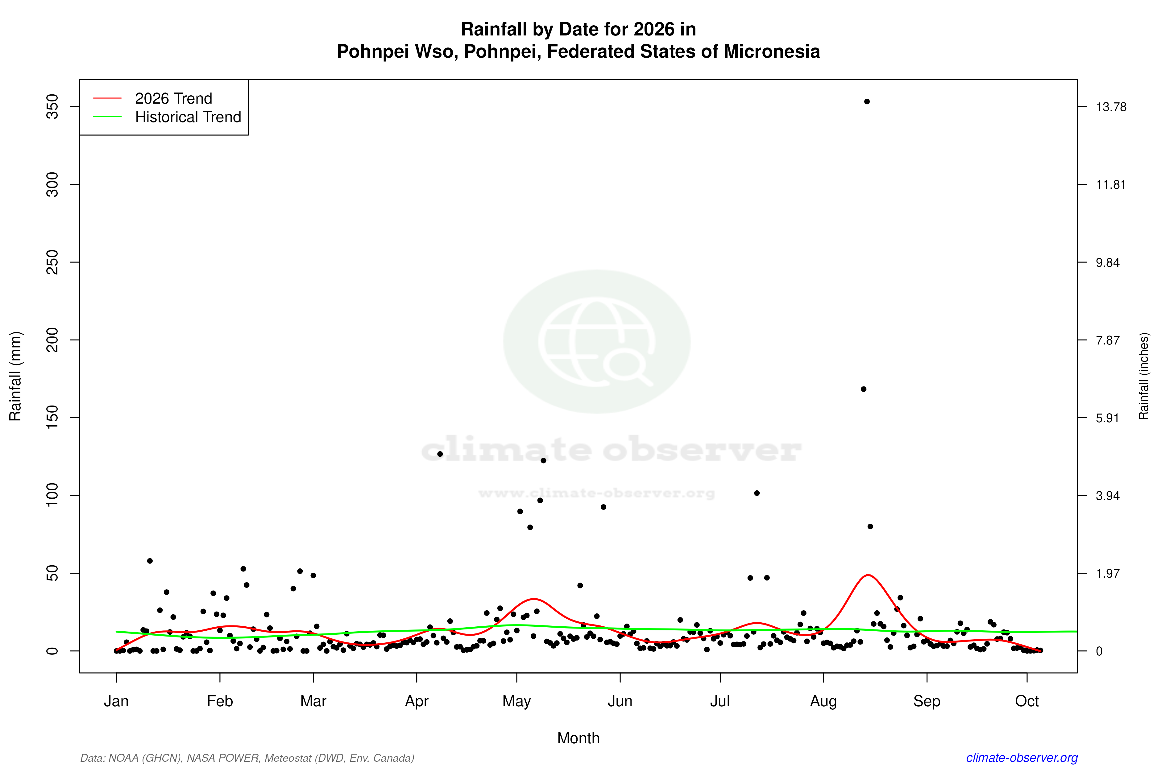 Current Year Climate Trends vs Historical - Rainfall this Year