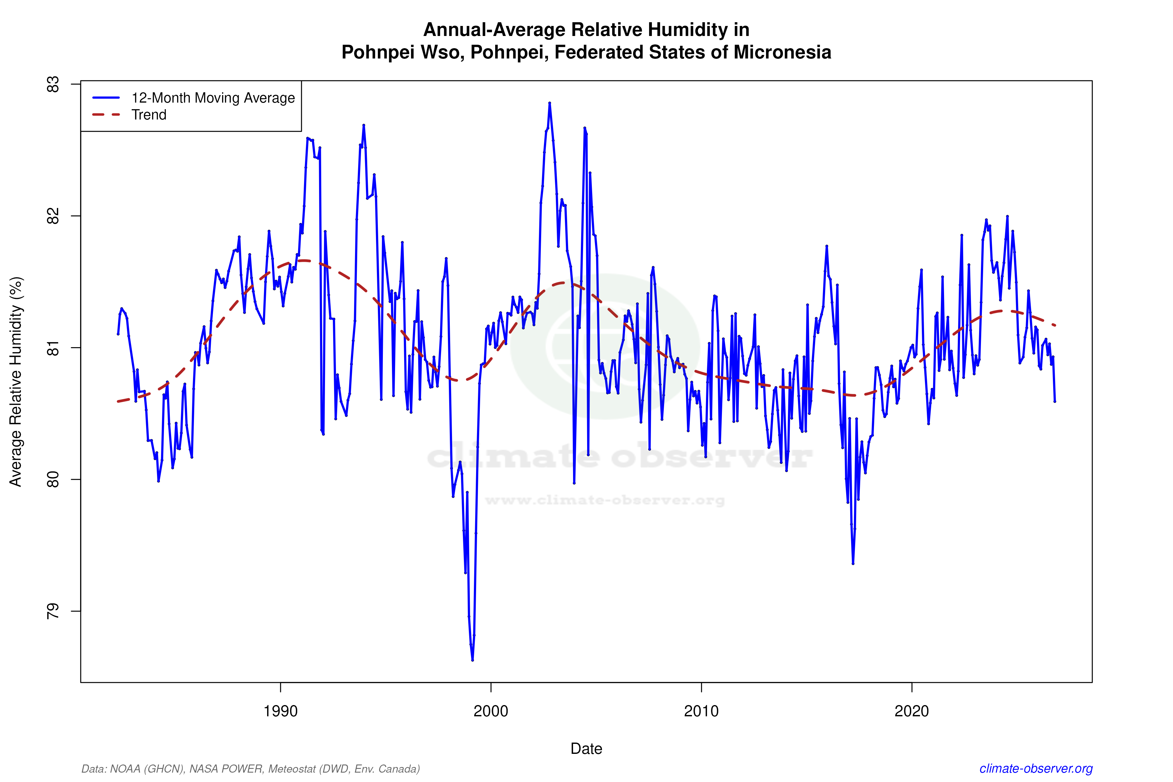 Climate 12-Month Moving Averages - Relative Humidity 12-Month MA