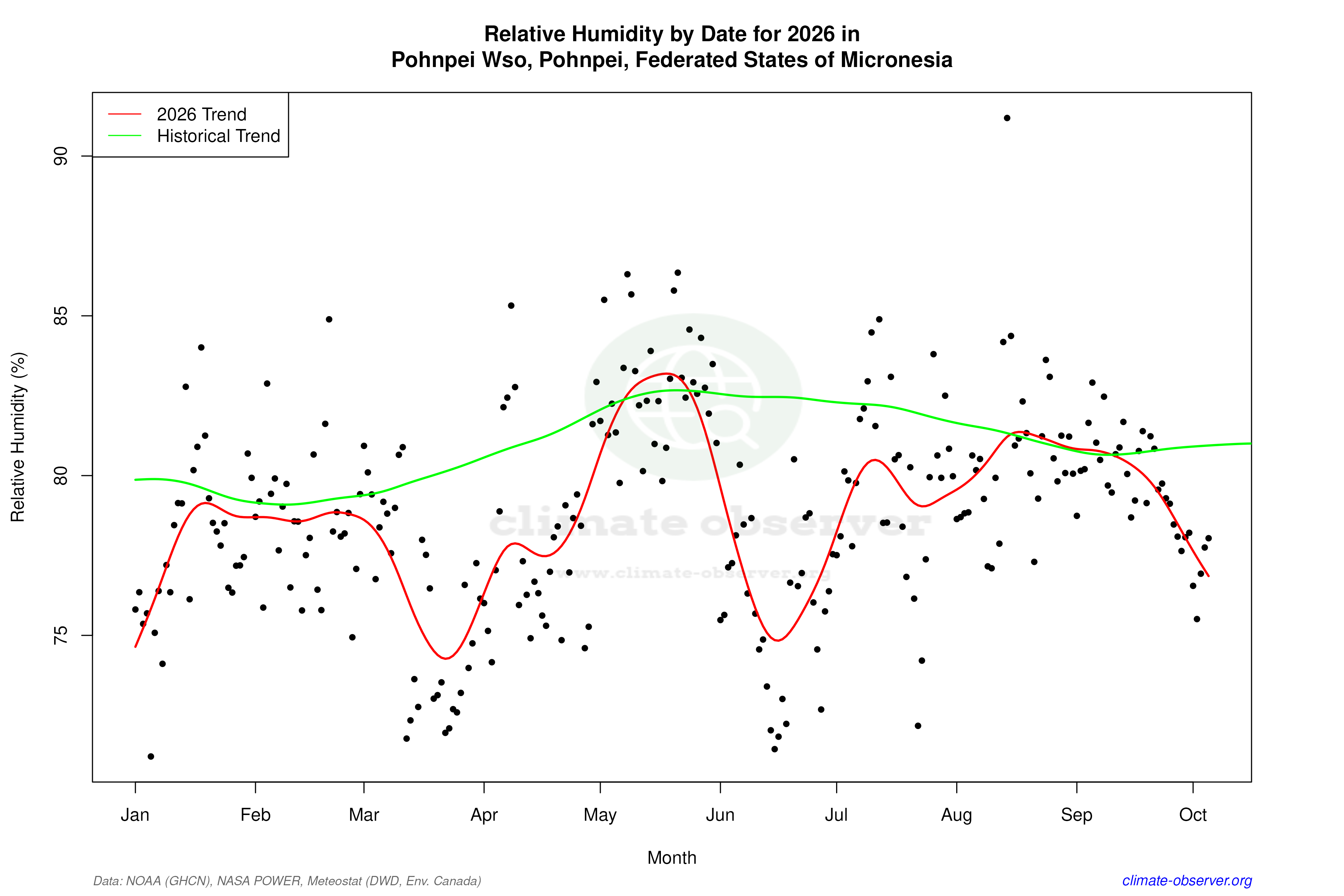 Current Year Climate Trends vs Historical - Relative Humidity this Year