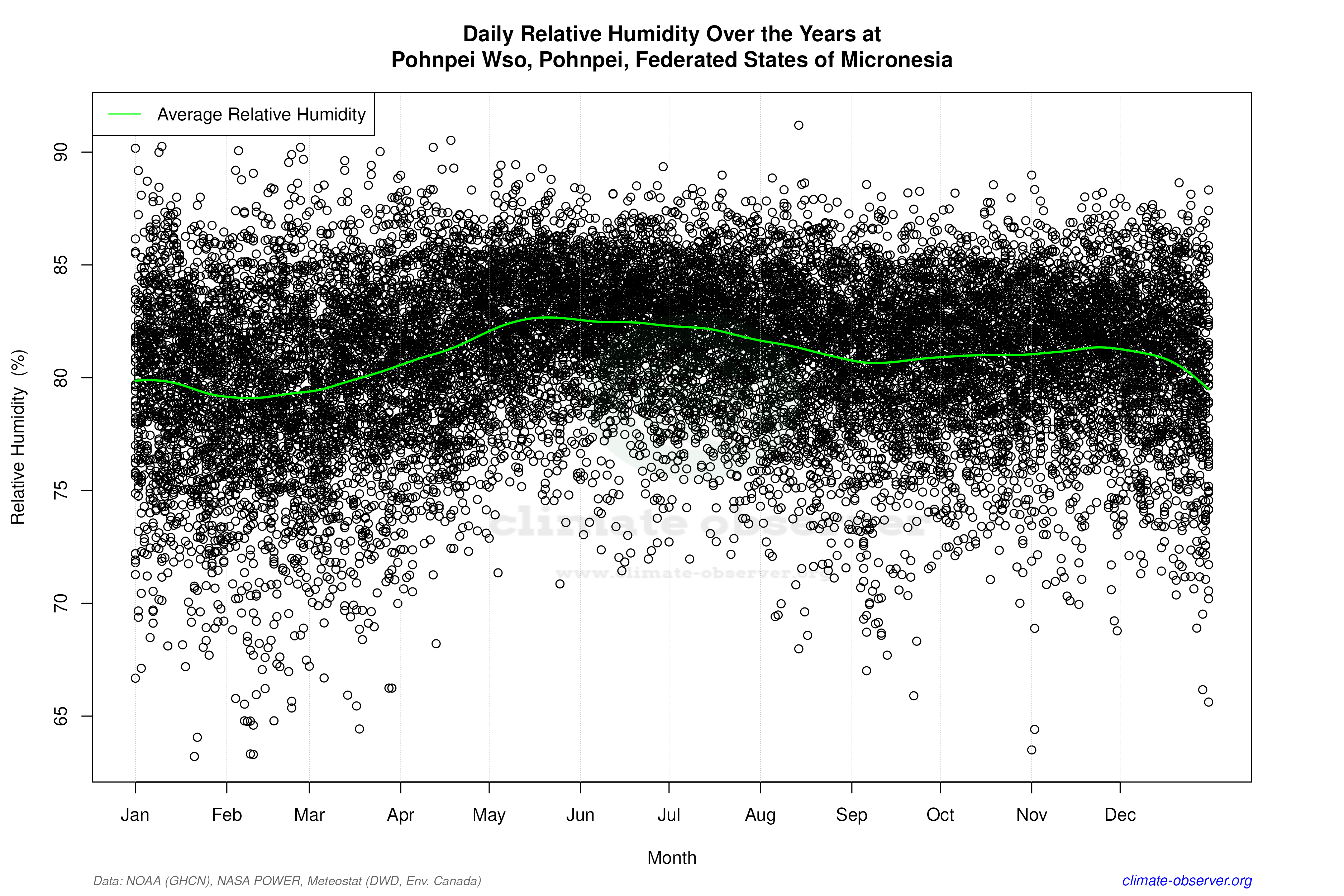Daily Data Points and Averages Throughout the Year - Average Relative Humidity Throughout Year