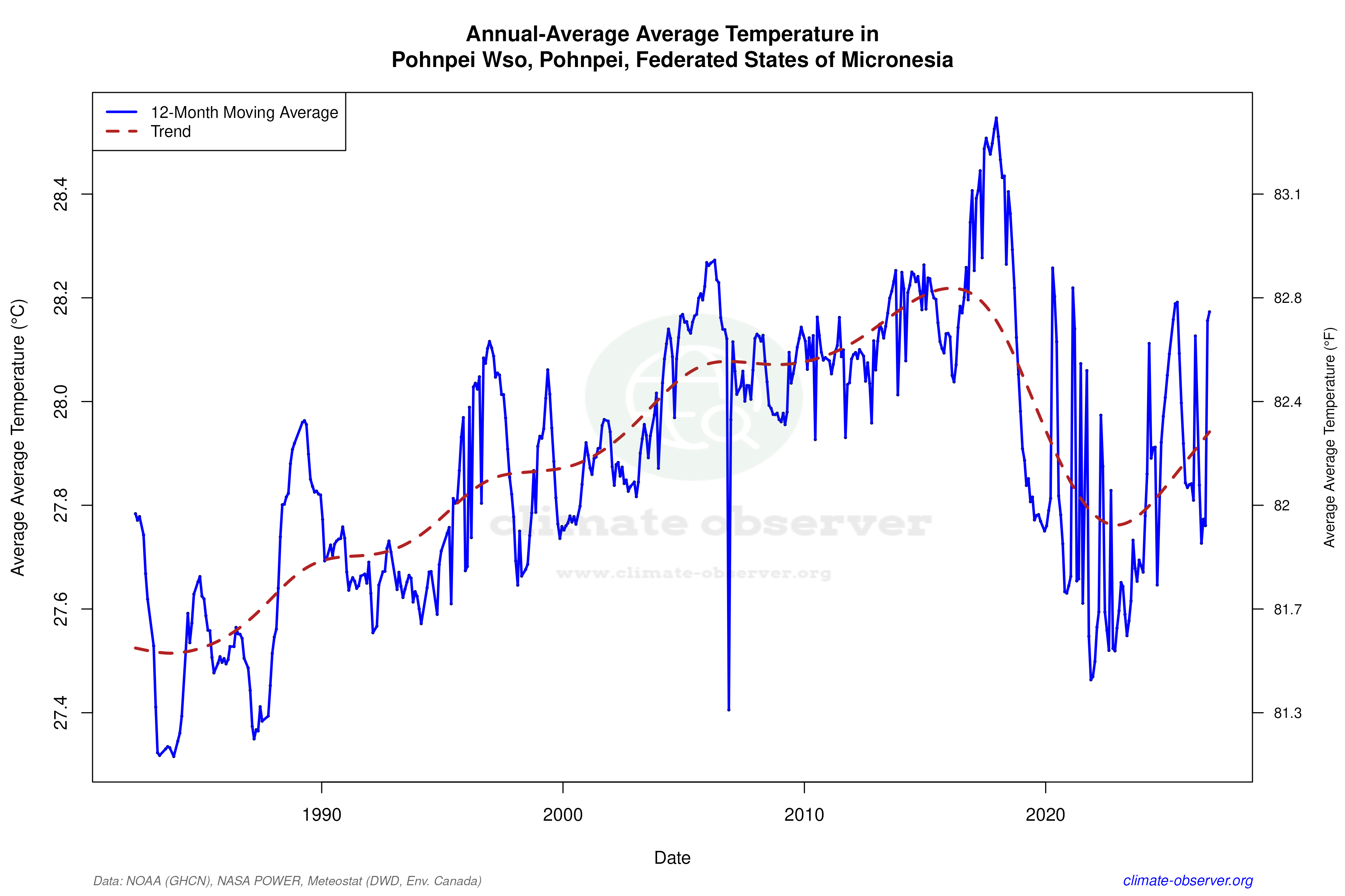 Climate 12-Month Moving Averages - Average Temperature 12-Month MA
