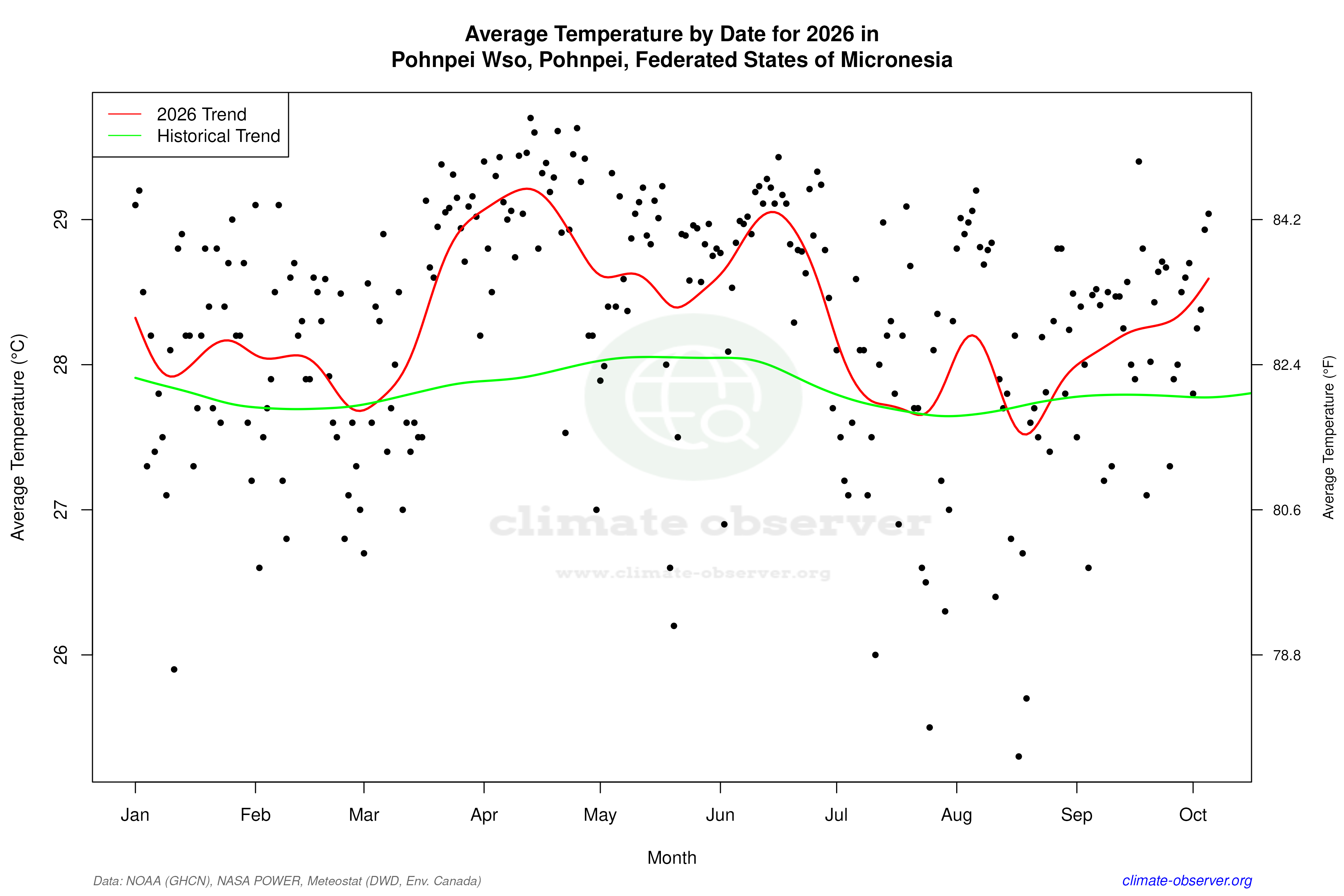Current Year Climate Trends vs Historical - Average Temperature this Year