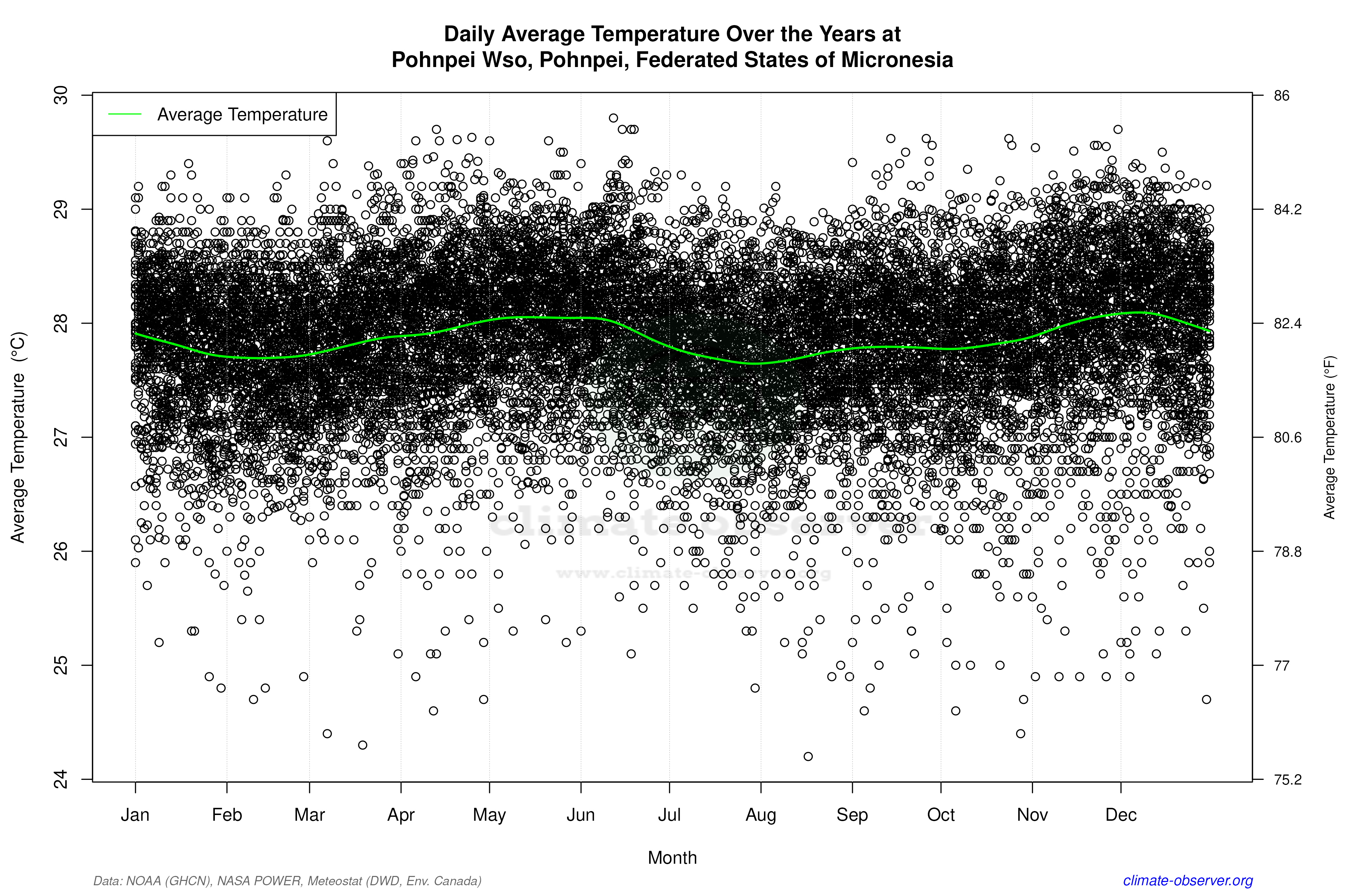 Daily Data Points and Averages Throughout the Year - Average Temperature Throughout Year