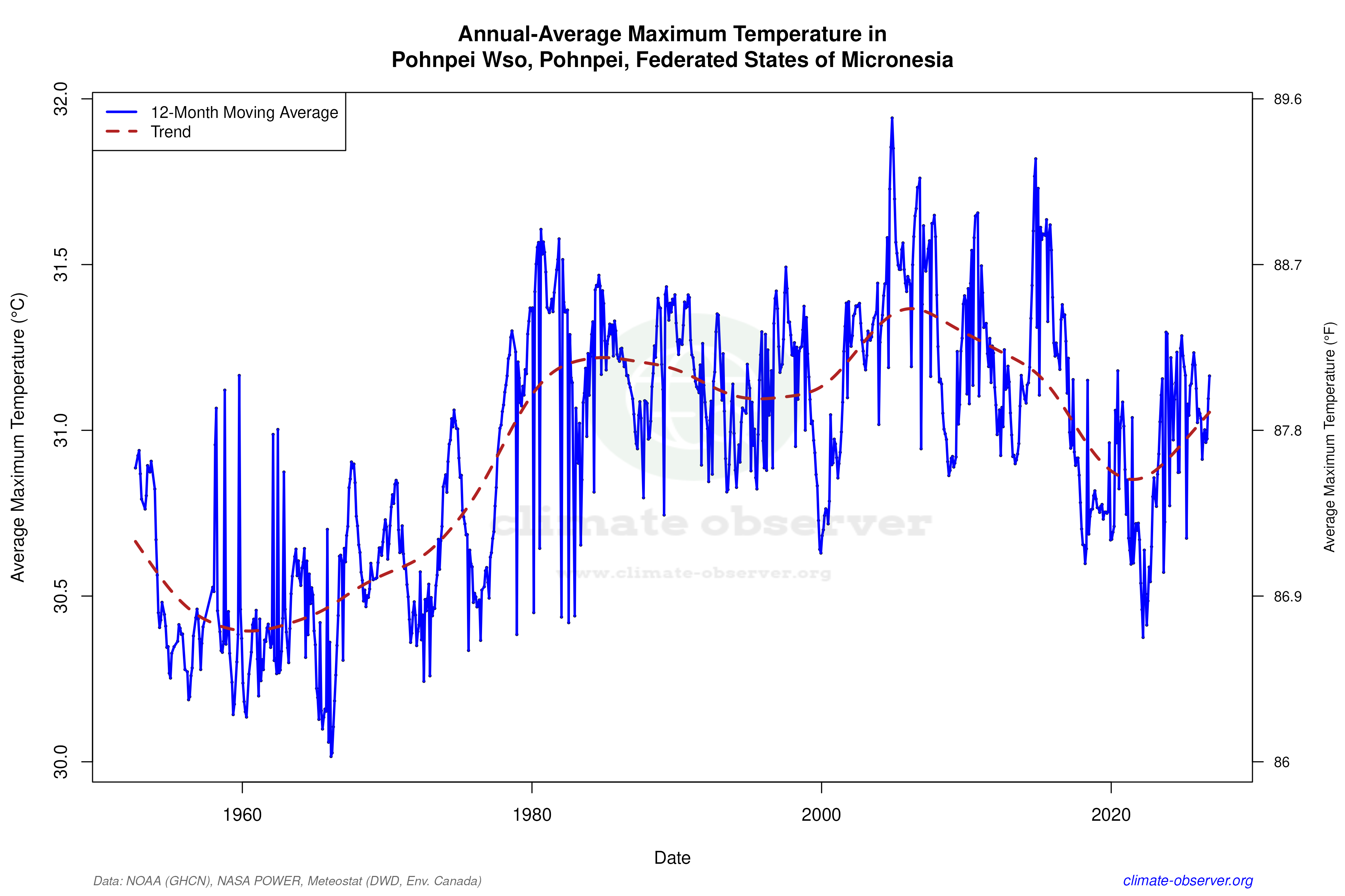 Climate 12-Month Moving Averages - Max Temperature 12-Month MA