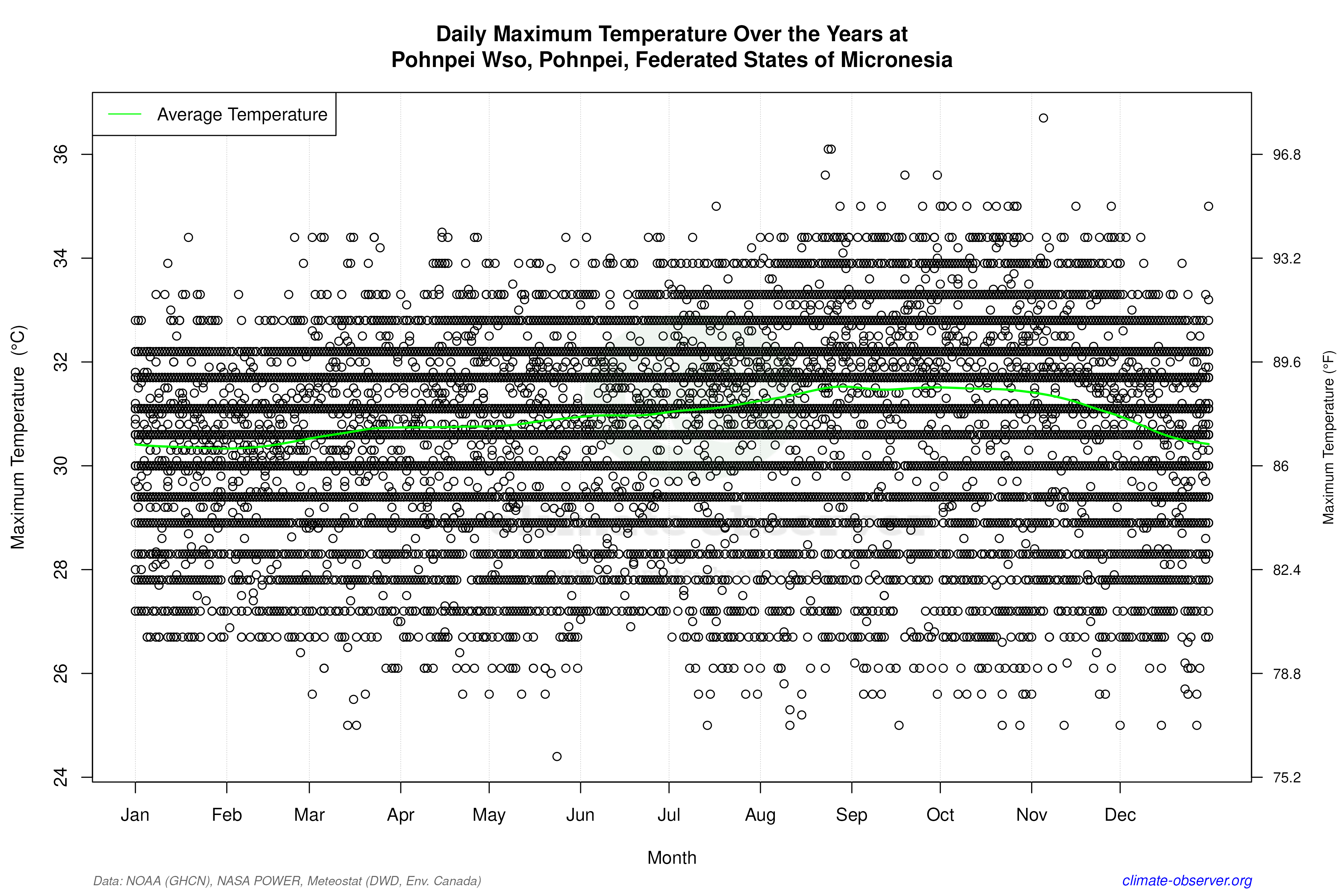 Daily Data Points and Averages Throughout the Year - Average Max Temperature Throughout Year