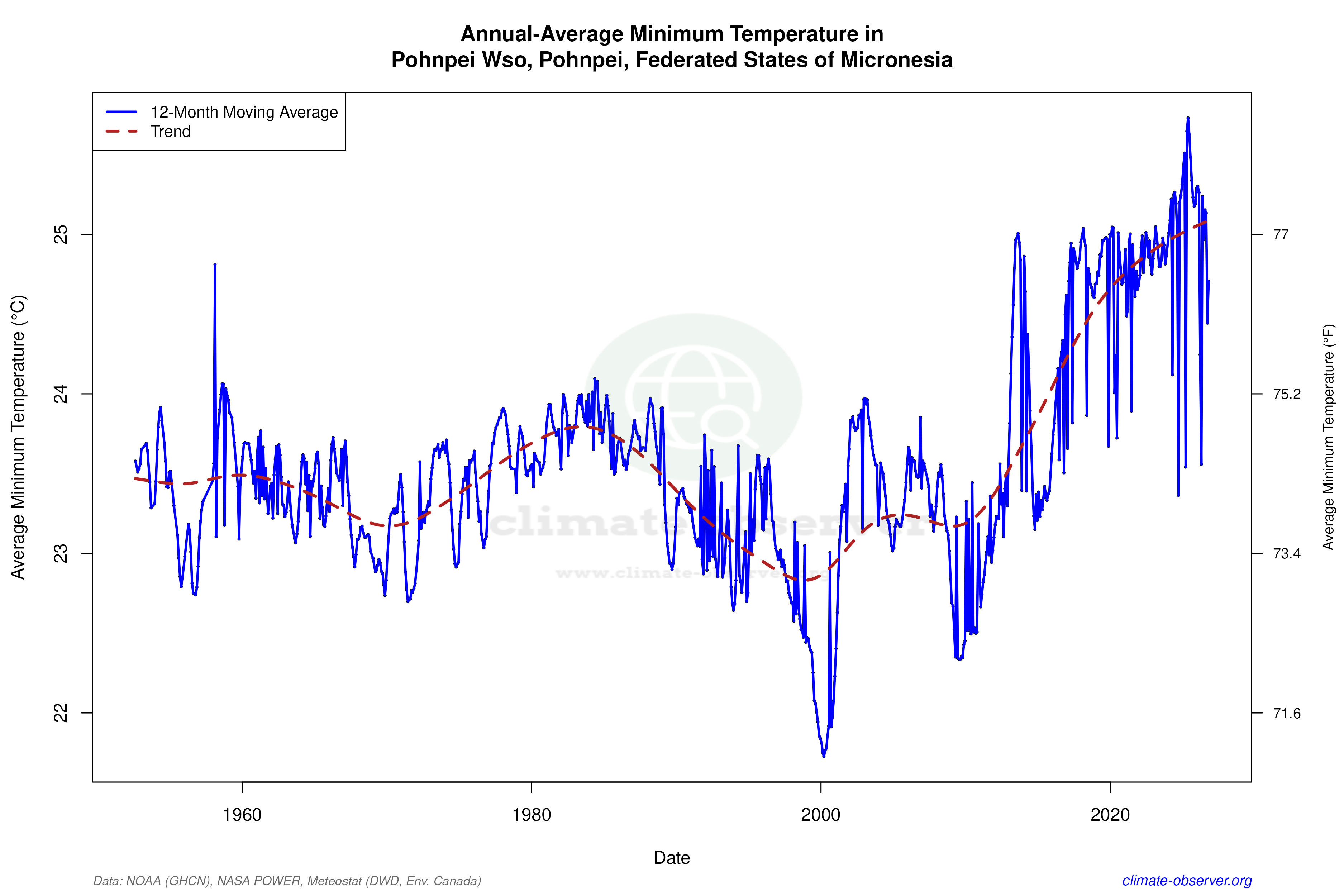 Climate 12-Month Moving Averages - Min Temperature 12-Month MA