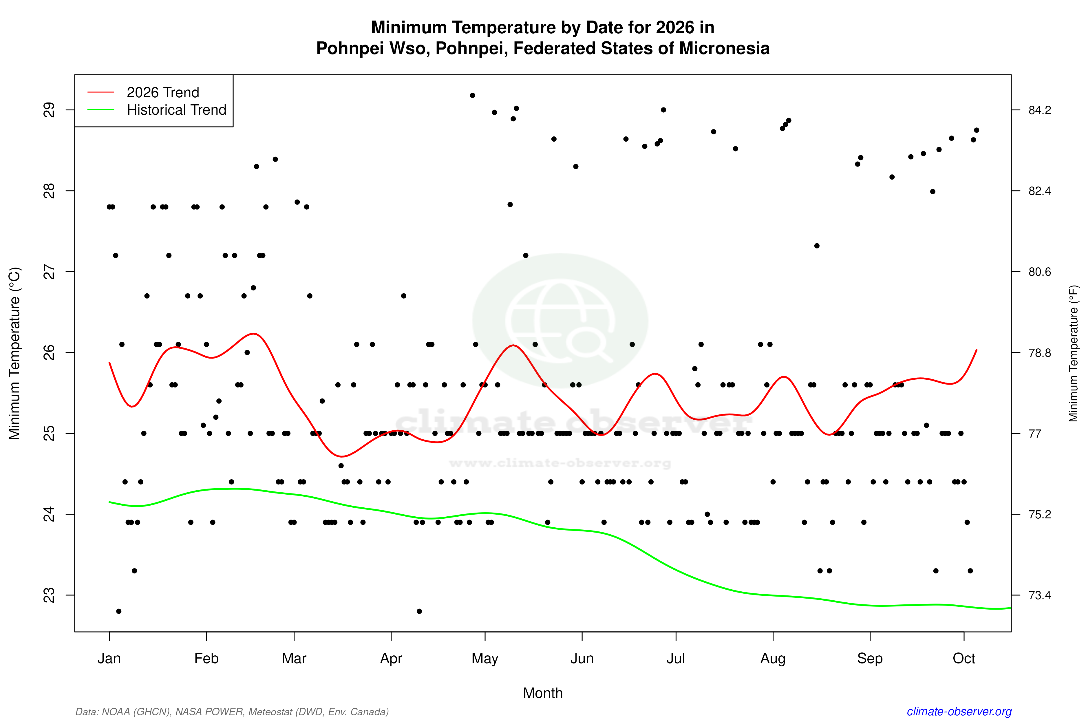 Current Year Climate Trends vs Historical - Min Temperature this Year