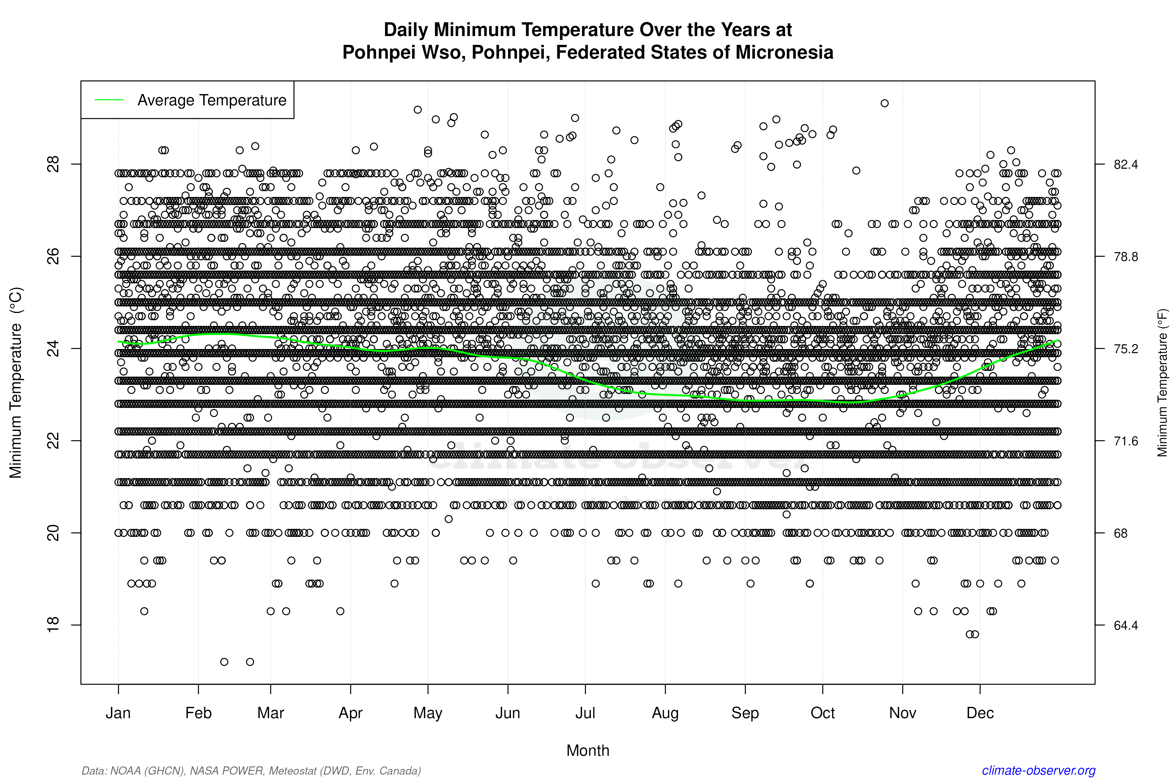 Daily Data Points and Averages Throughout the Year - Average Min Temperature Throughout Year