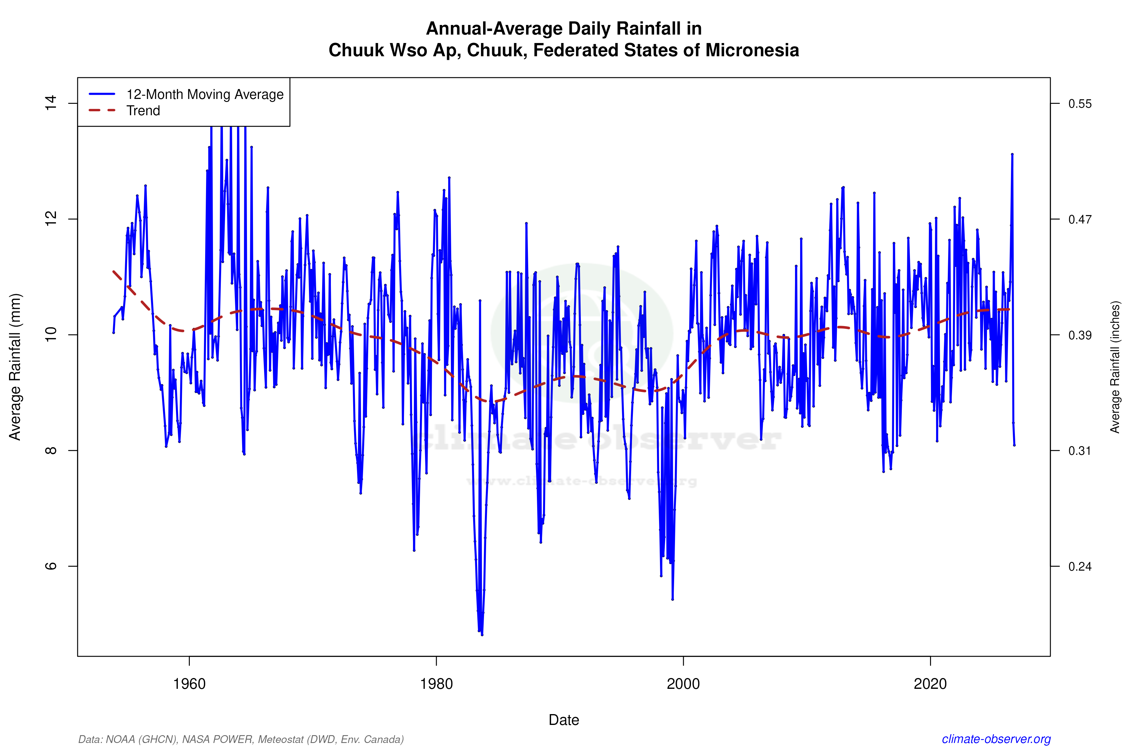 Climate 12-Month Moving Averages - Rainfall 12-Month MA