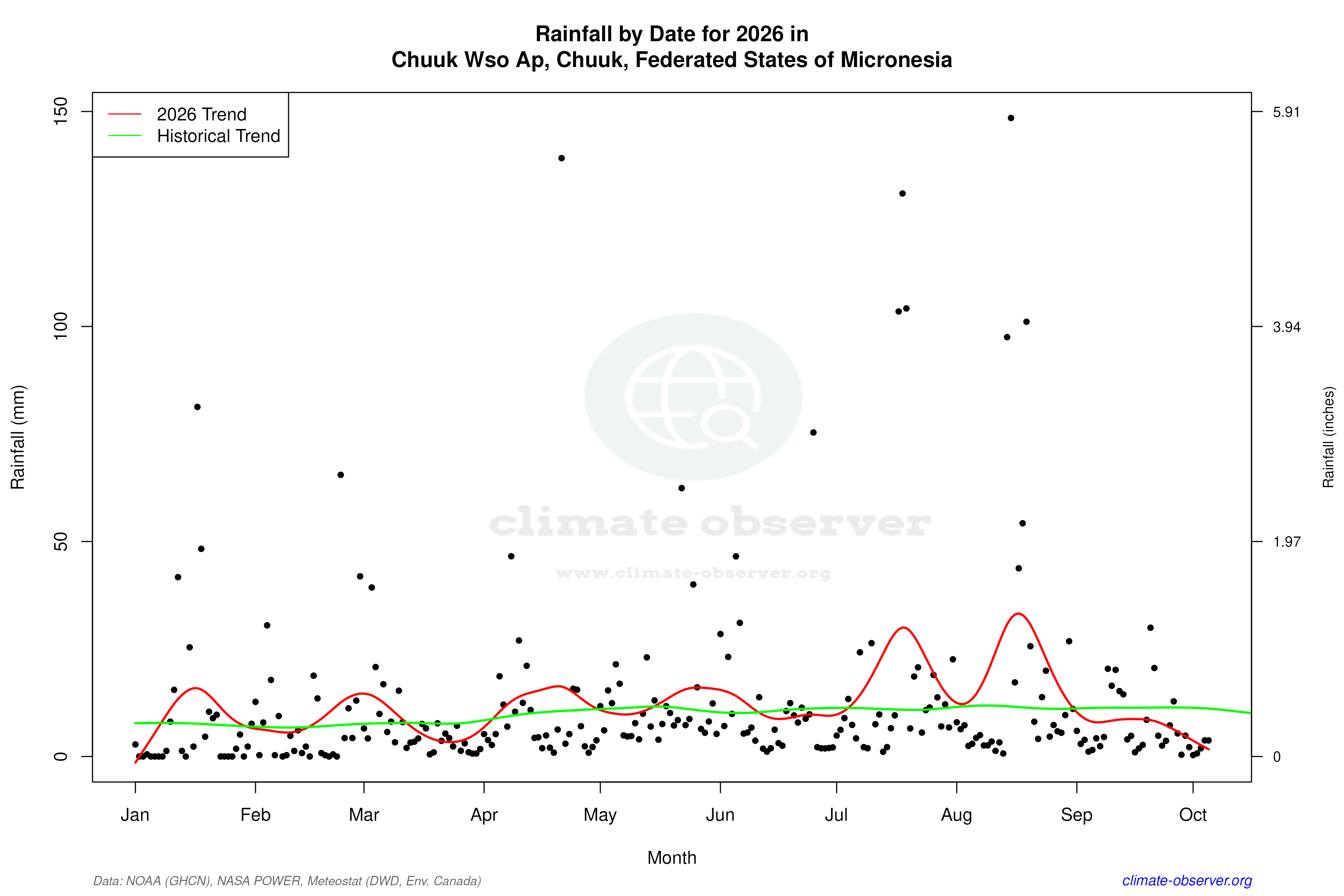 Current Year Climate Trends vs Historical - Rainfall this Year