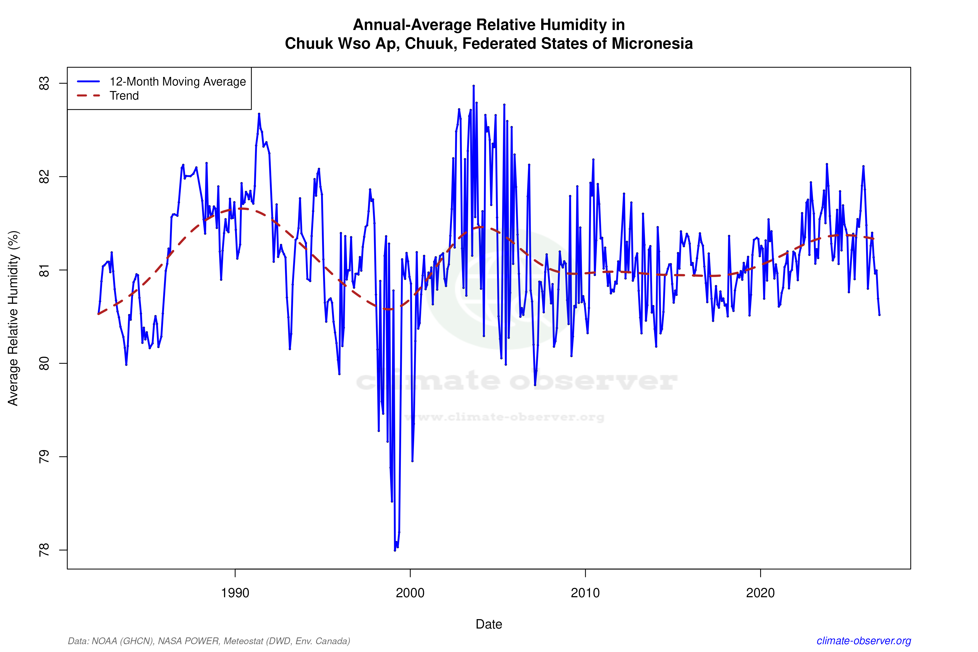 Climate 12-Month Moving Averages - Relative Humidity 12-Month MA