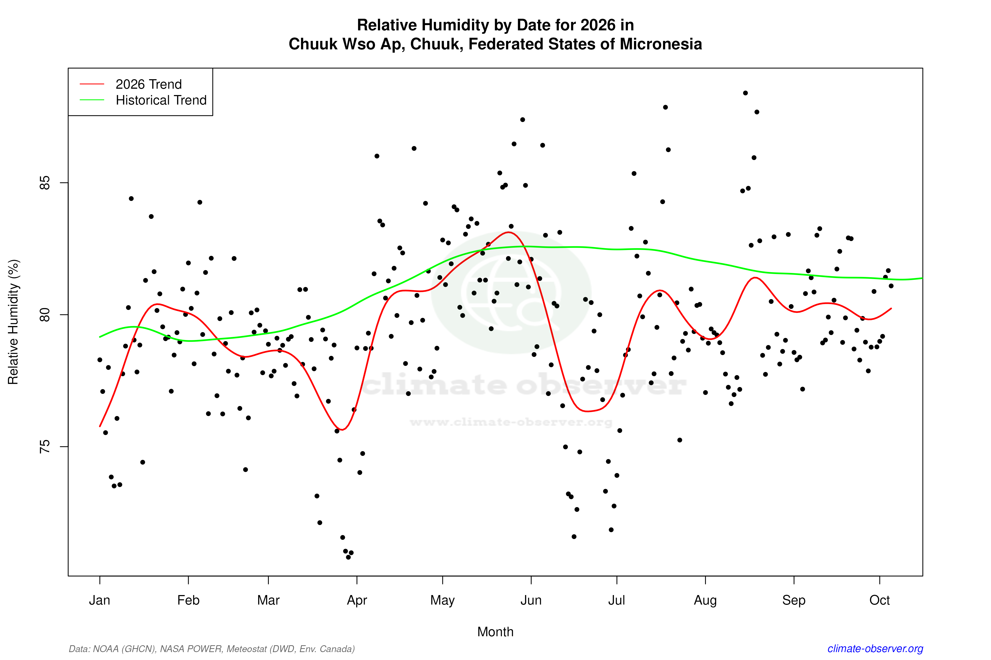 Current Year Climate Trends vs Historical - Relative Humidity this Year