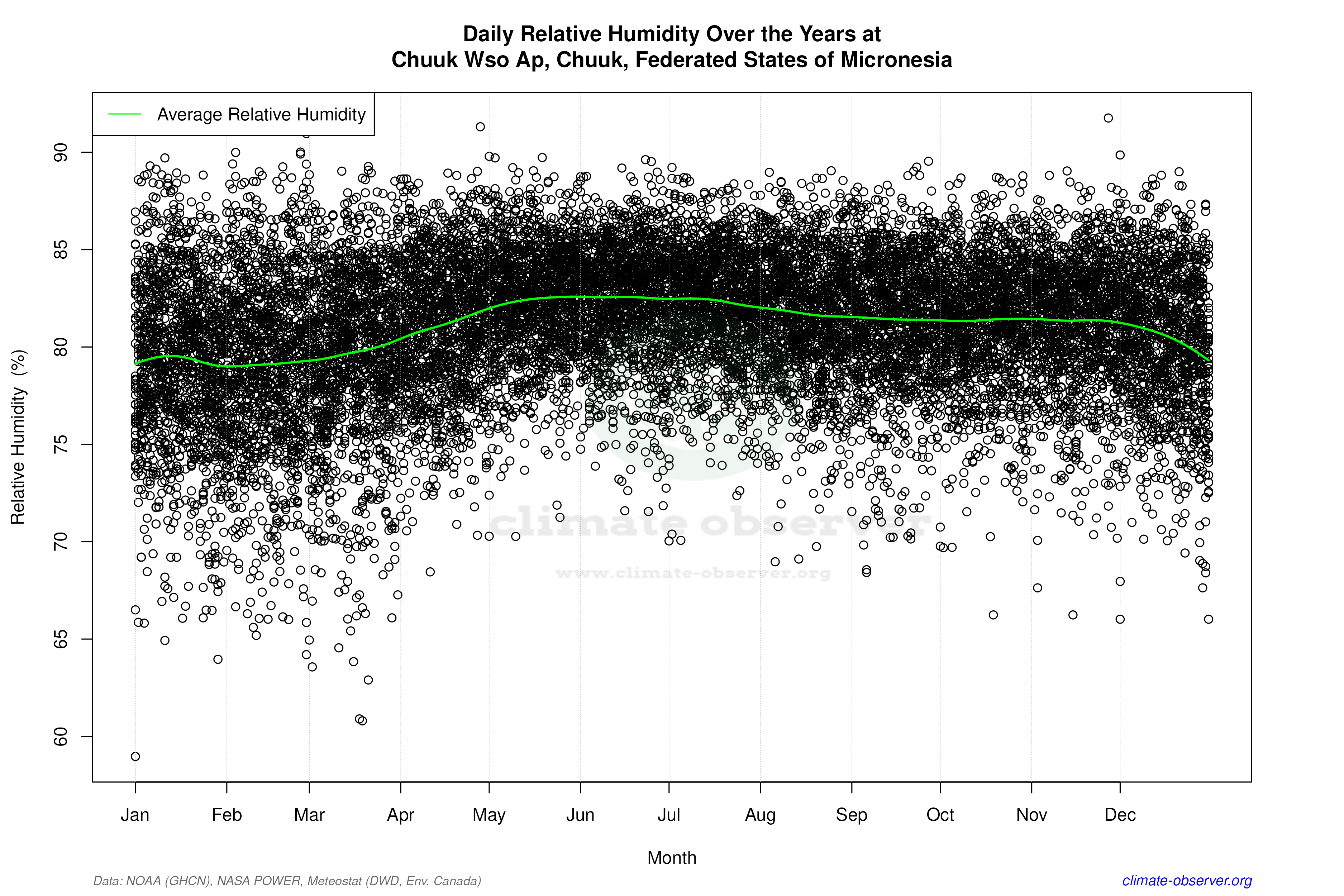 Daily Data Points and Averages Throughout the Year - Average Relative Humidity Throughout Year