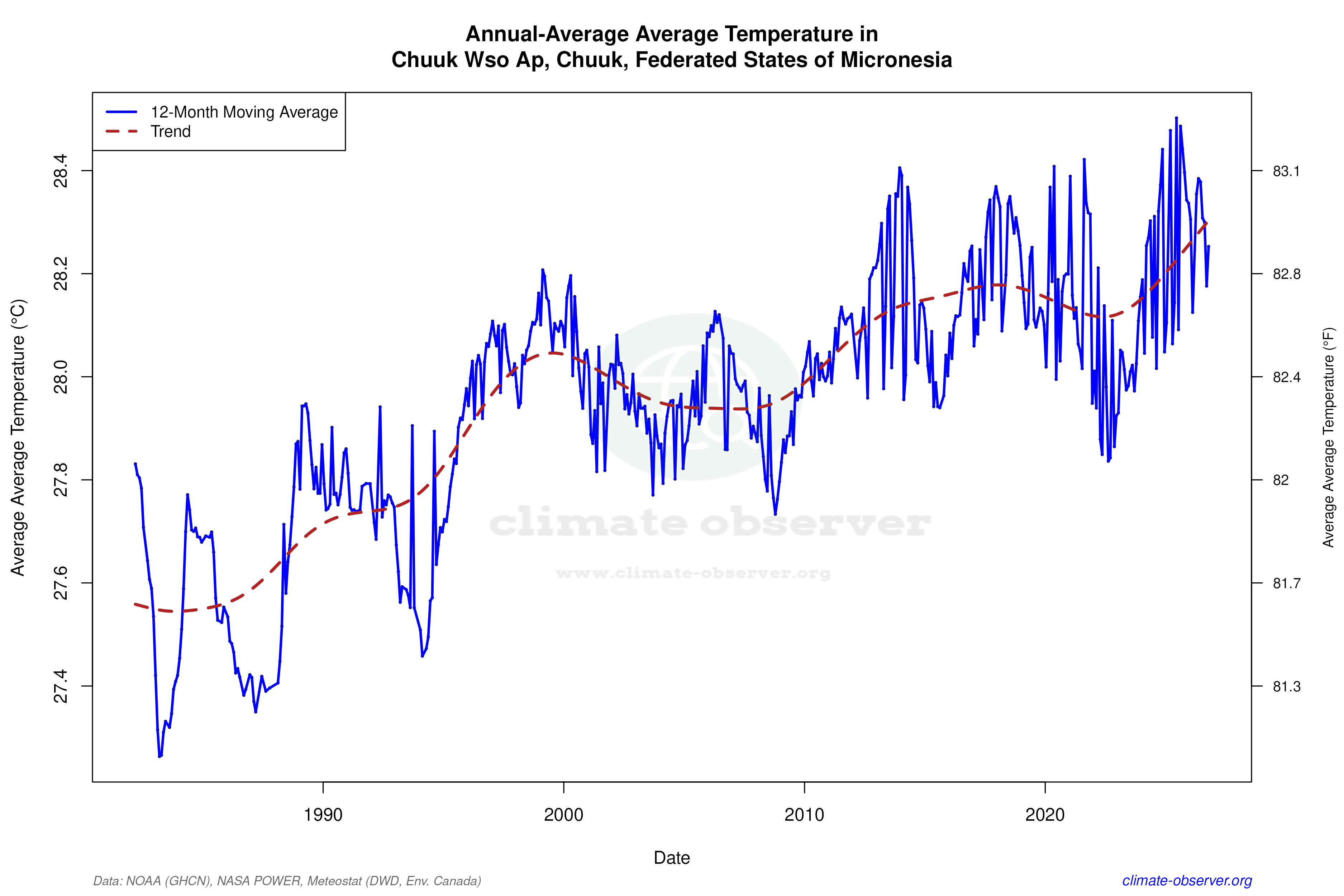 Climate 12-Month Moving Averages - Average Temperature 12-Month MA