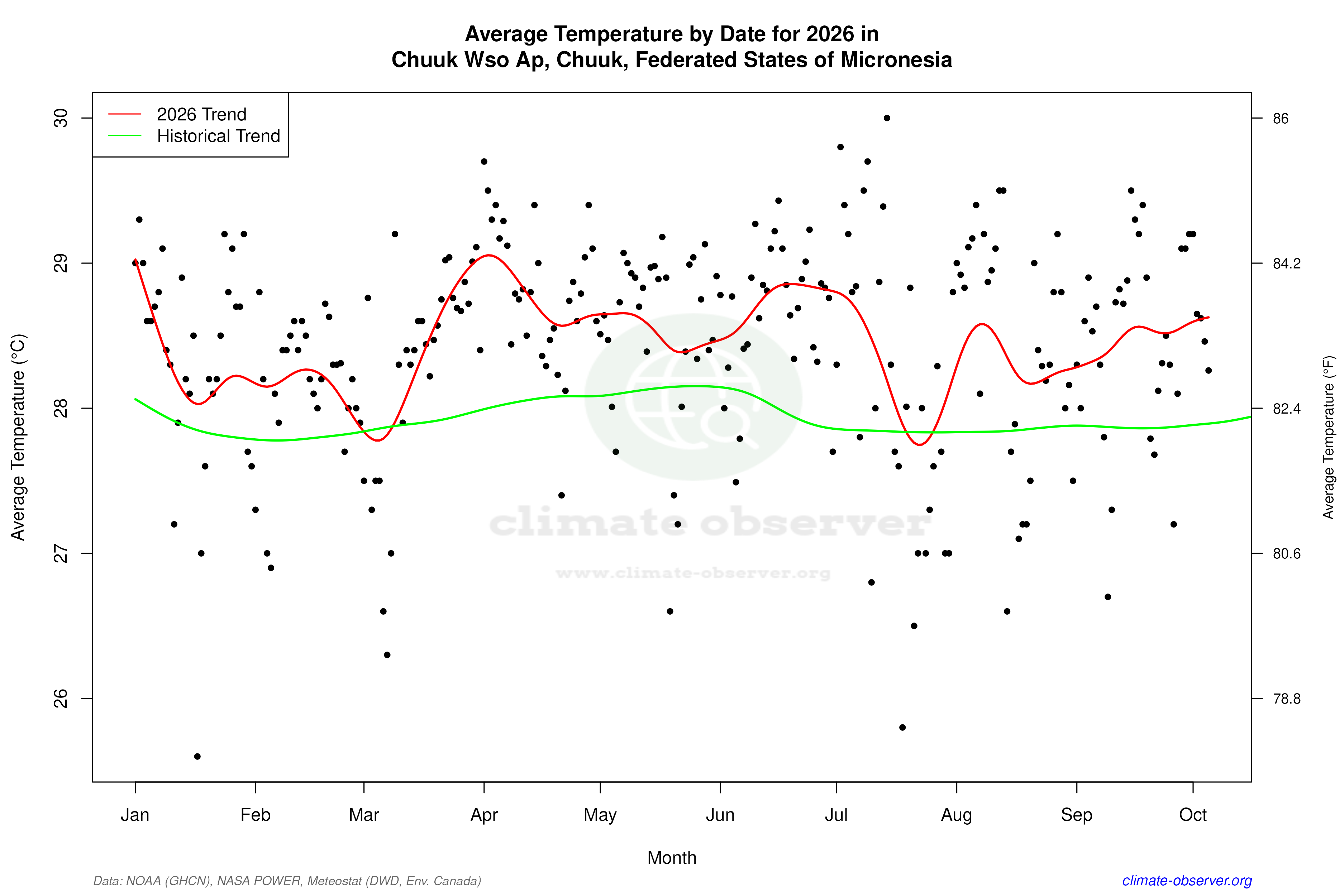 Current Year Climate Trends vs Historical - Average Temperature this Year
