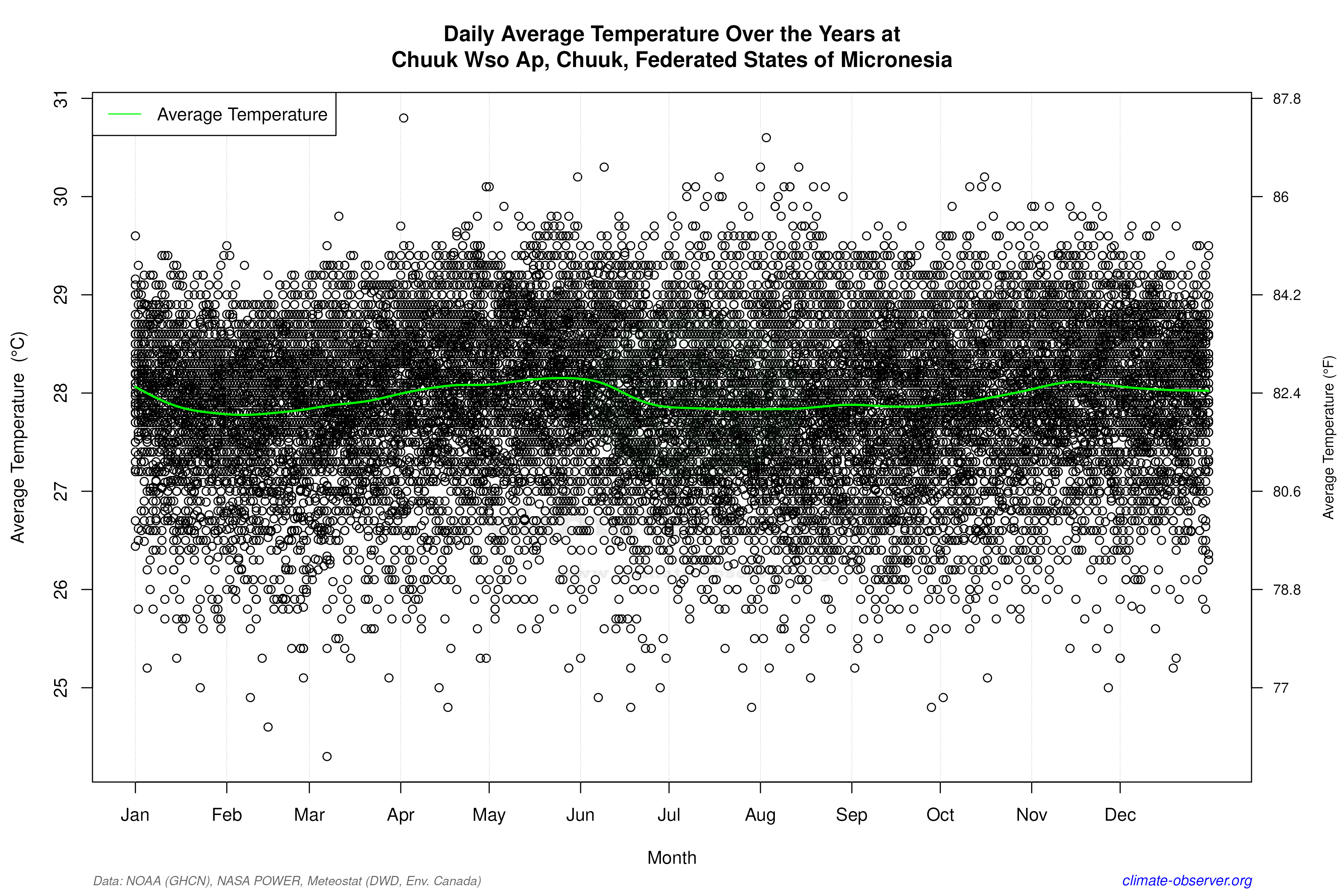 Daily Data Points and Averages Throughout the Year - Average Temperature Throughout Year