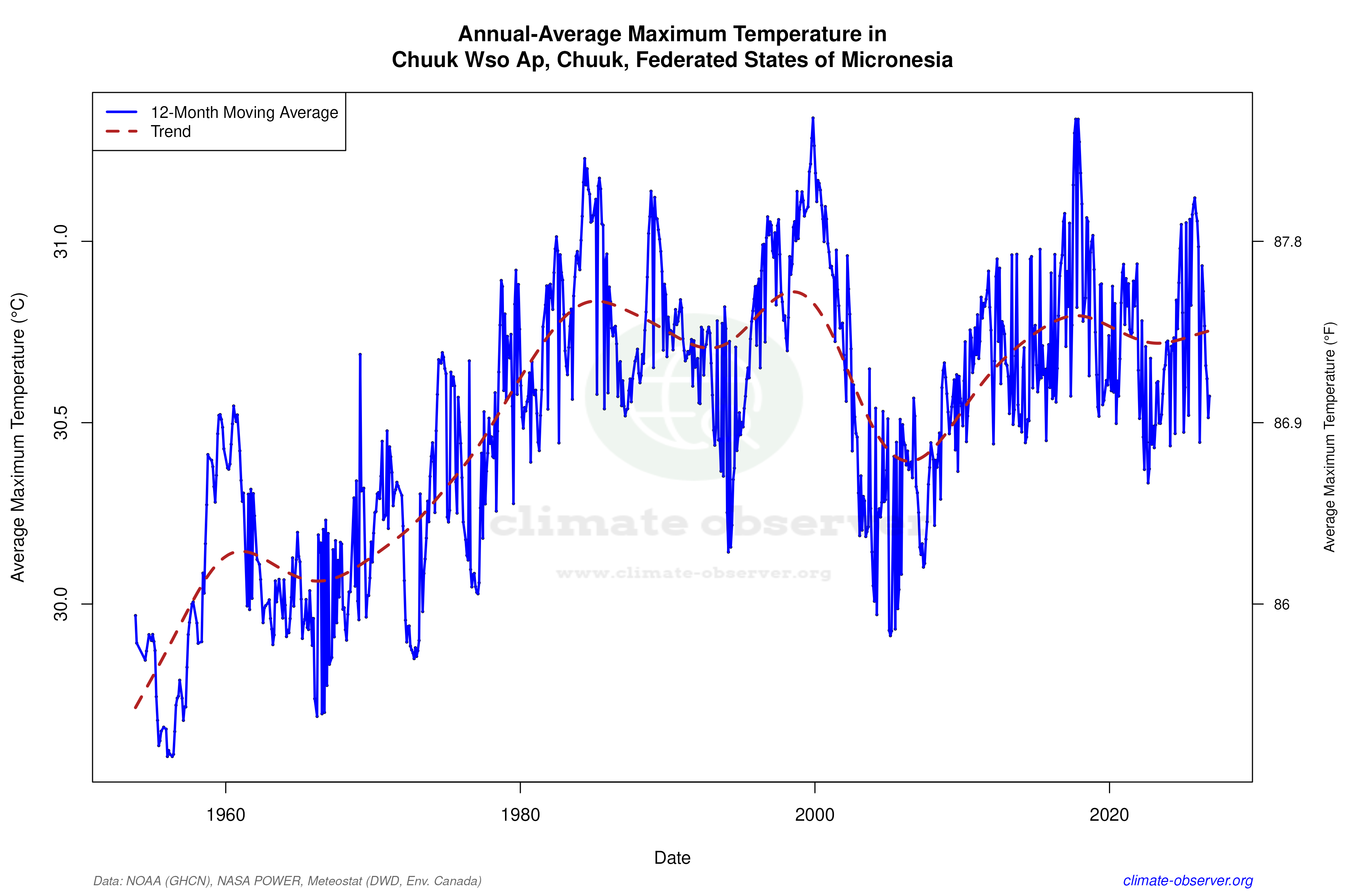 Climate 12-Month Moving Averages - Max Temperature 12-Month MA